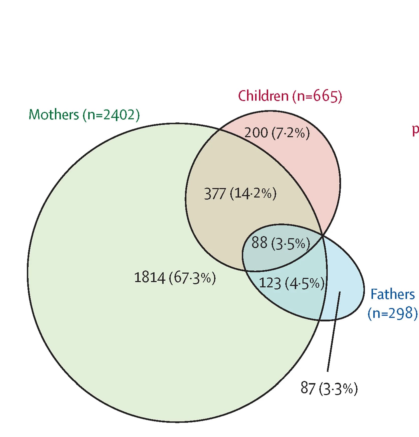 Open access visualization of Venn Diagram, IPV, Family Members, Mother, Father