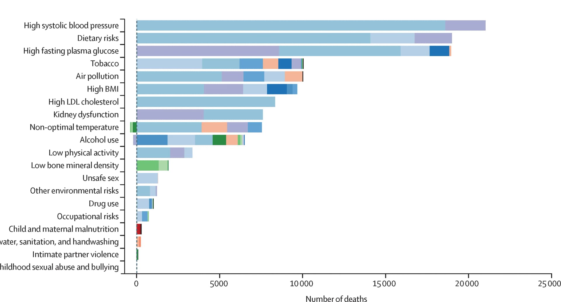 Open access visualization of Bar Plot, Stacked Bar Plot, Risk Factors, Deaths, Females