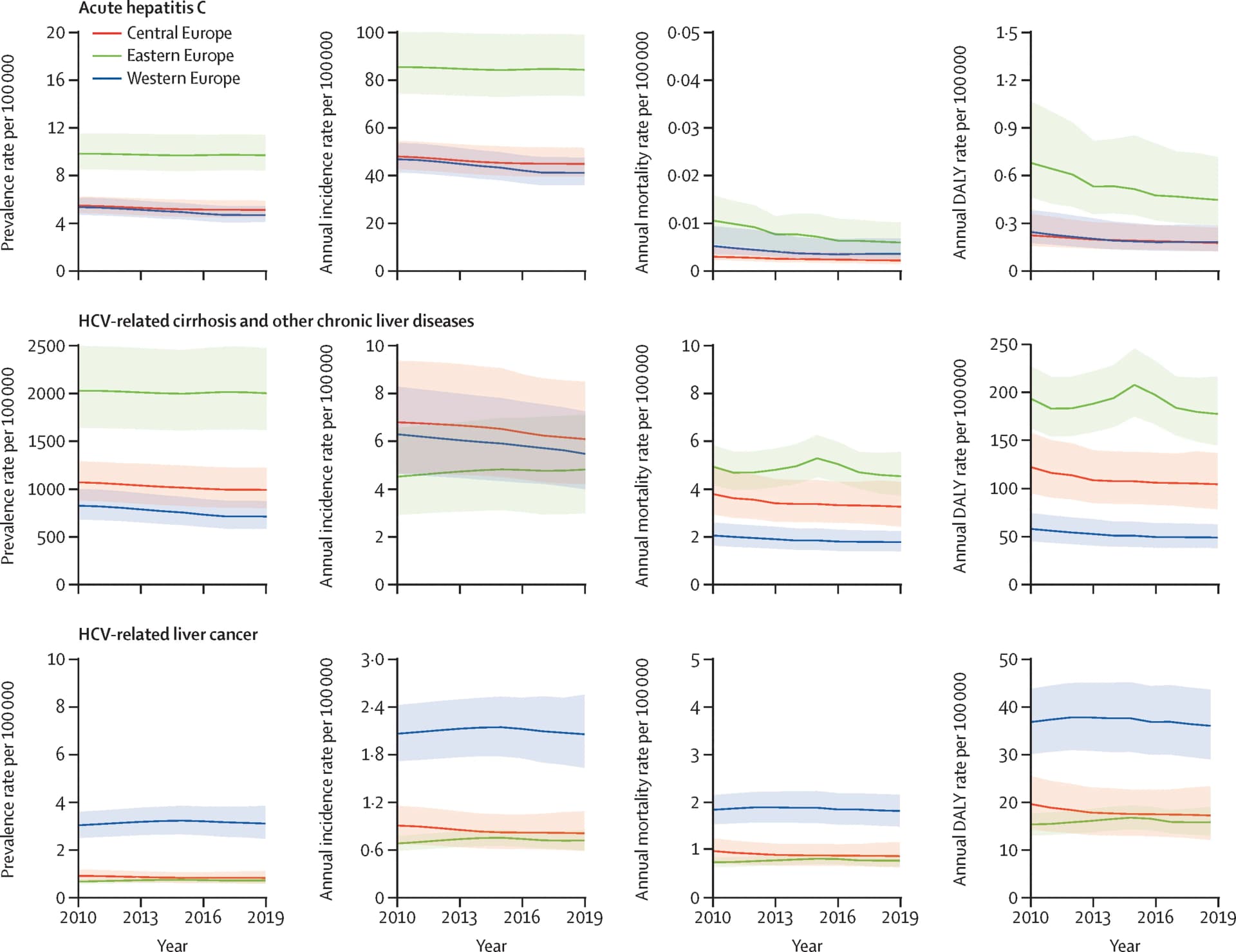 Open access visualization of Line Plot, Error Bars, Linear Interpolation, Point Estimates, Uncertainty Intervals