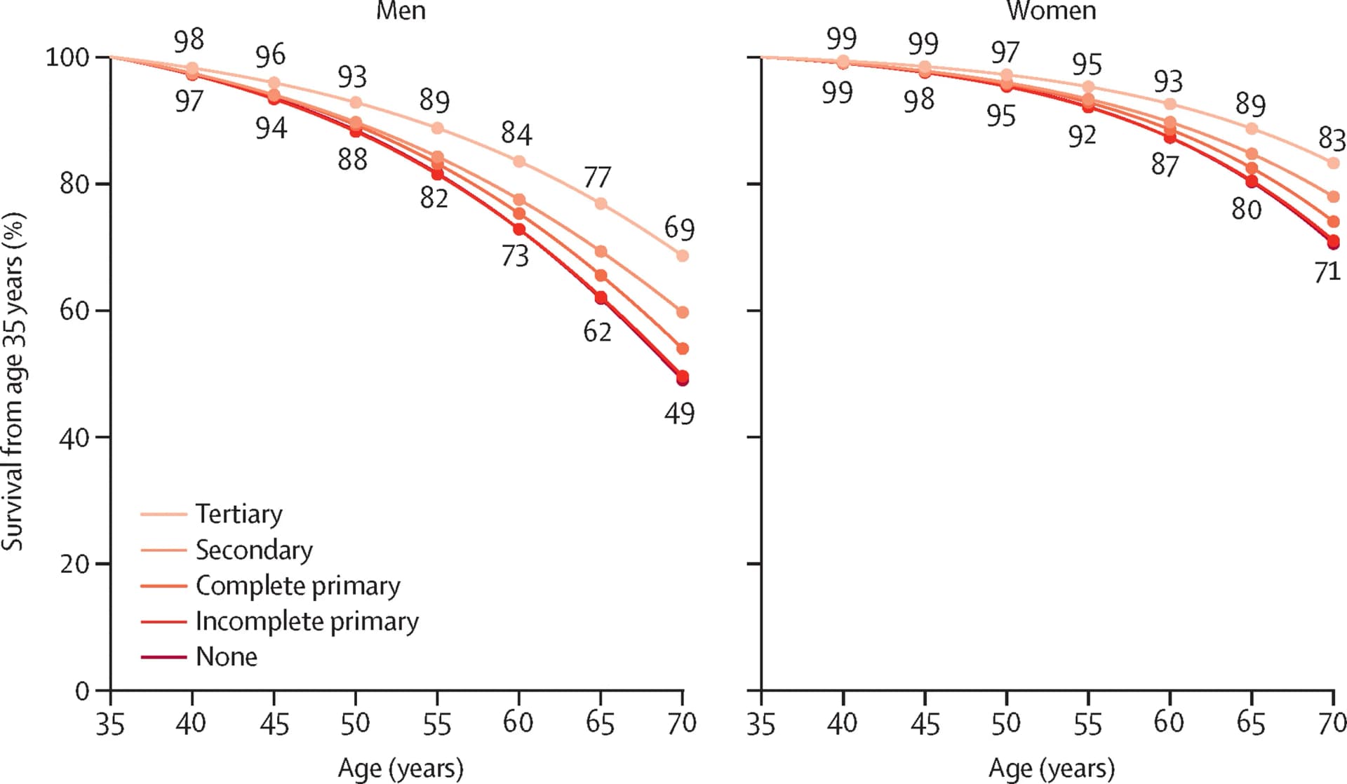 Open access visualization of Line Plot, Survival Curve, Death Rates, Education Levels, Mortality