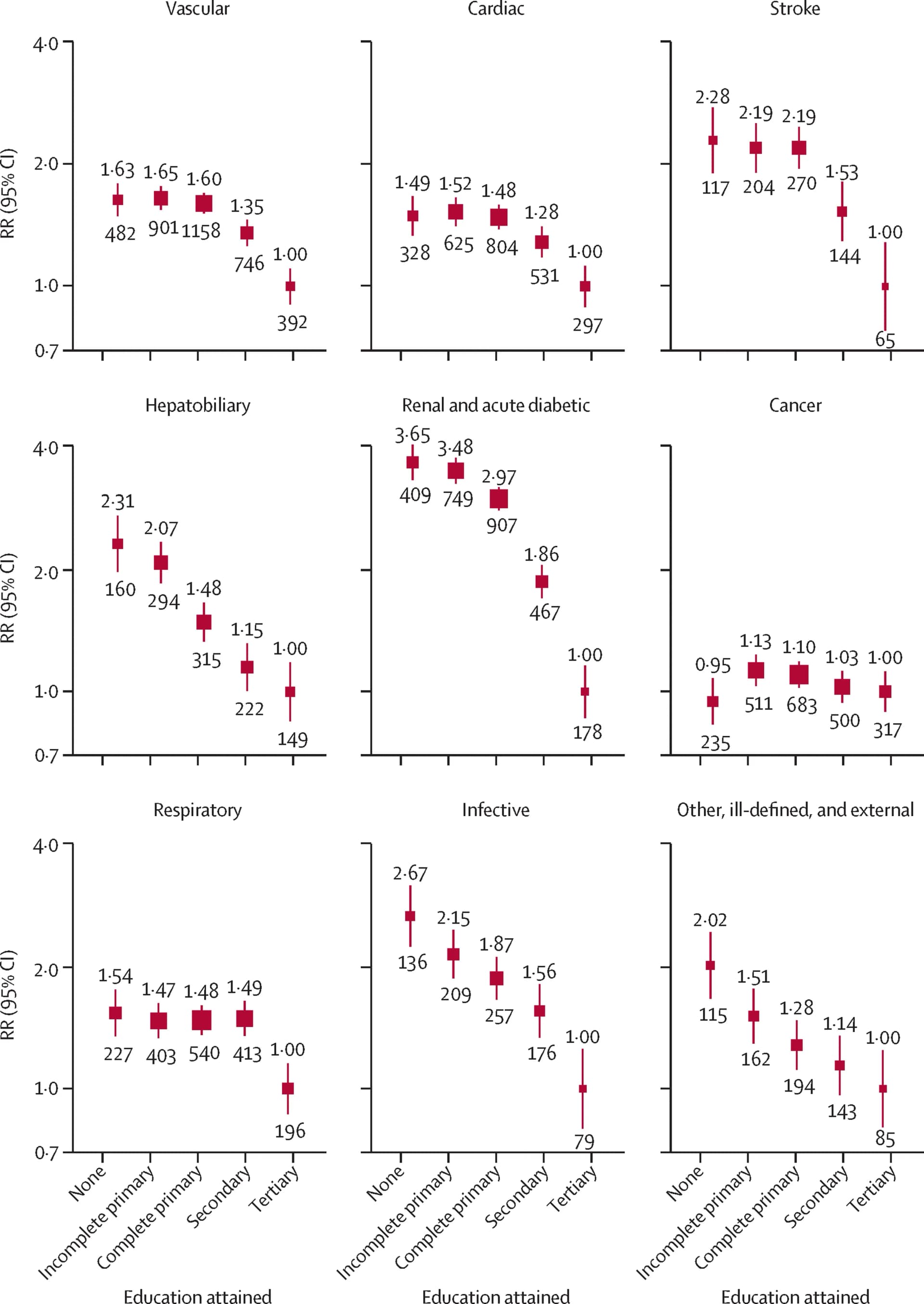 Open access visualization of Scatter Plot, Error Bars, Forest Plot, Rate Ratio, Age-at-risk