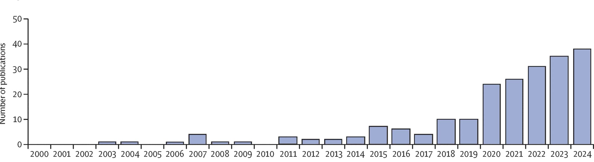 Open access visualization of Bar Plot, Case Reports, Series, Year