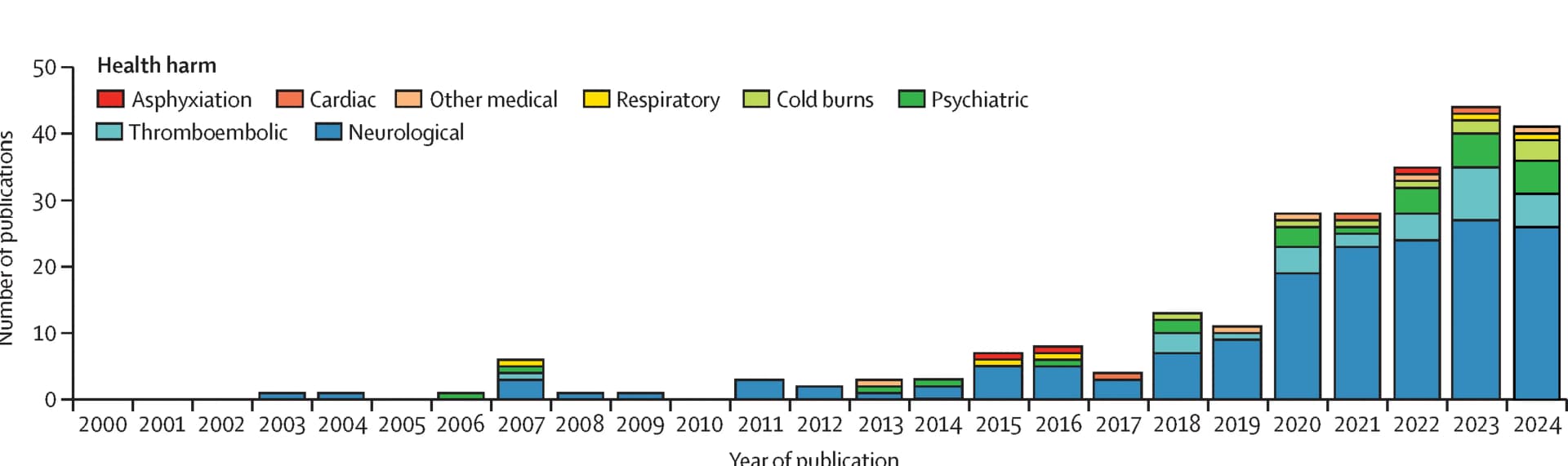 Open access visualization of Stacked Bar Plot, Case Reports, Series, Year, Health Harm