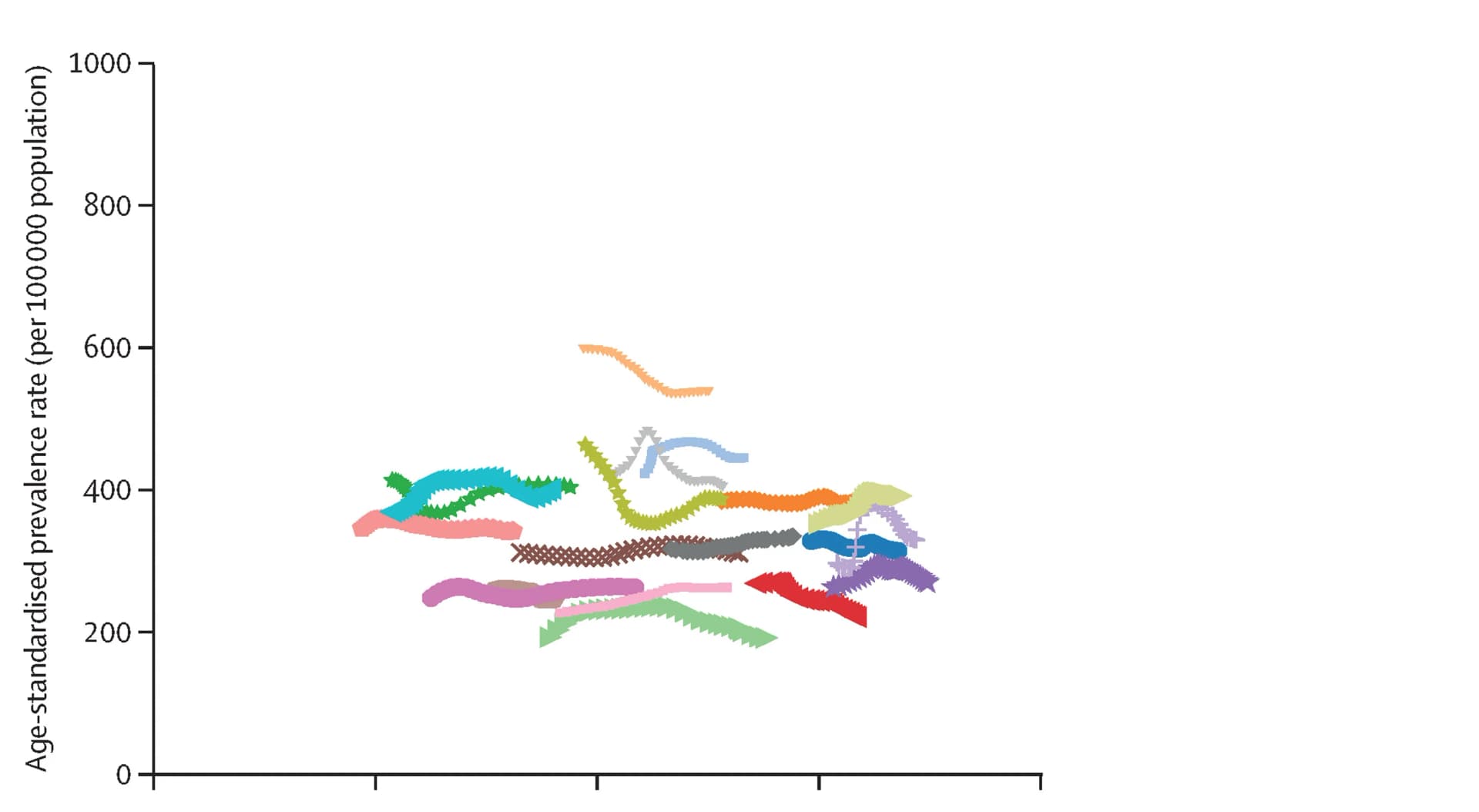 Open access visualization of Line Plot, Prevalence Rates, Epilepsy