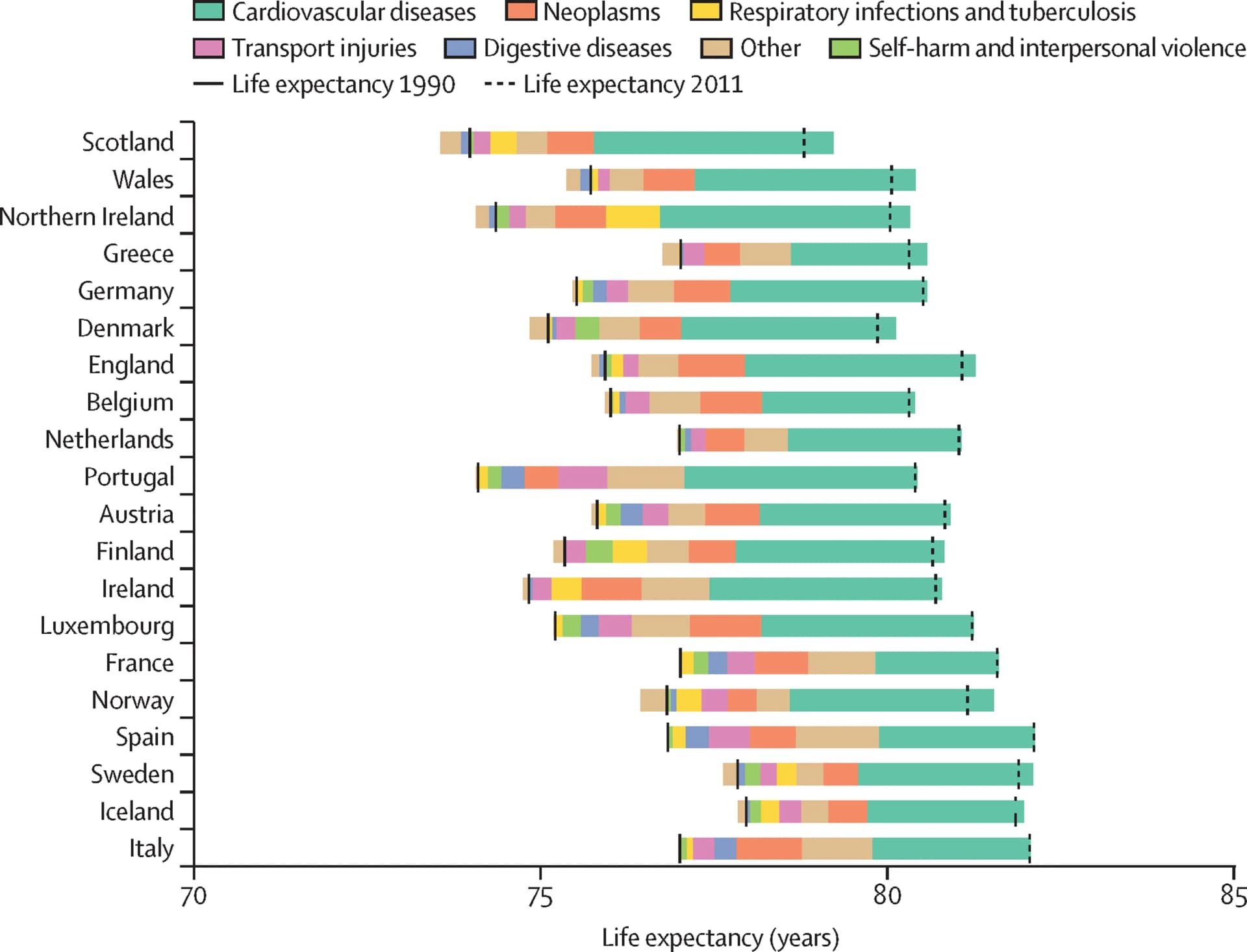 Open access visualization of Stacked Bar Plot, Error Bars, Life Expectancy, Causes of Death, Mortality
