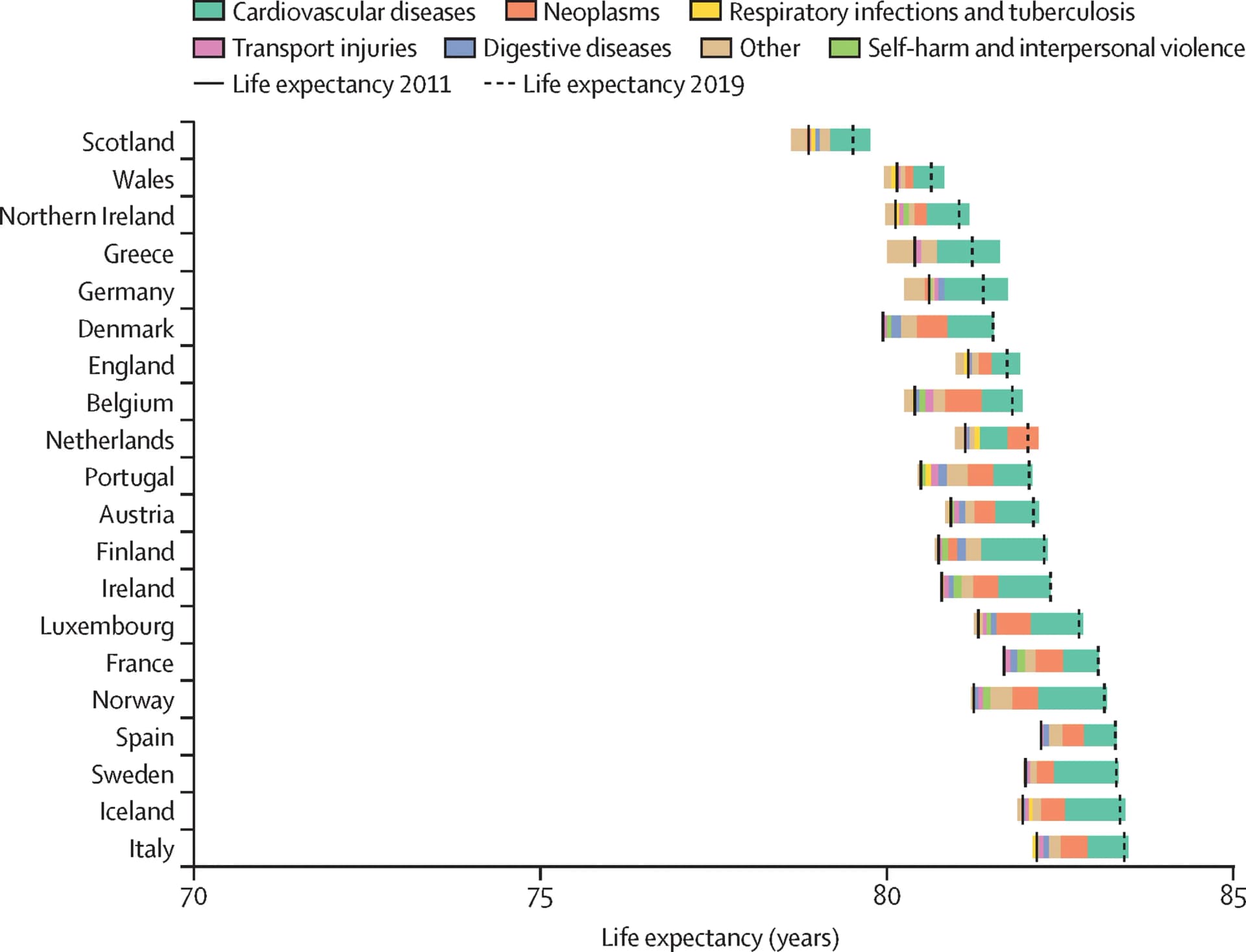 Open access visualization of Stacked Bar Plot, Error Bars, Life Expectancy, Causes of Death, Mortality