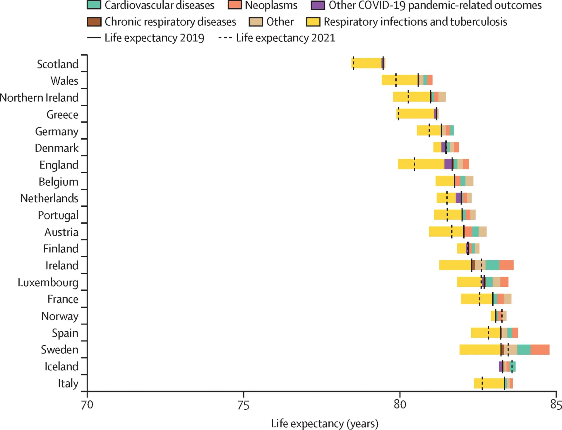 Open access visualization of Bar Plot, Stacked Bar Plot, Life Expectancy, Mortality, Causes of Death