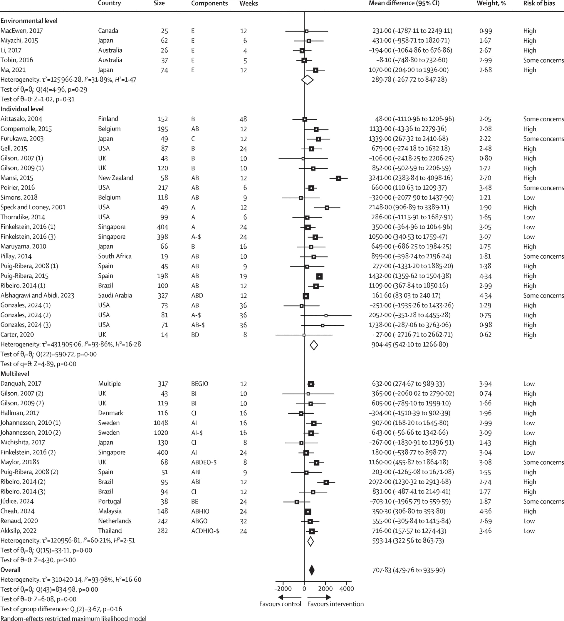 Open access visualization of Forest Plot, Intervention, Environmental Stratification, Individual Stratification, Multilevel Stratification