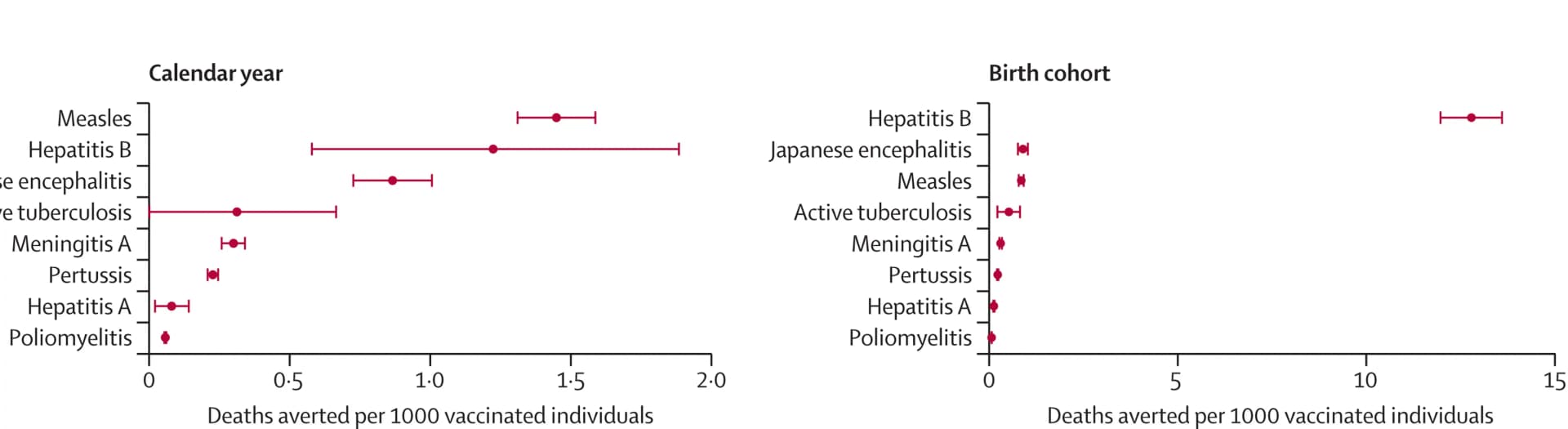 Open access visualization of Bar Plot, Error Bars, Deaths, Vaccinated Individuals, Calendar Year