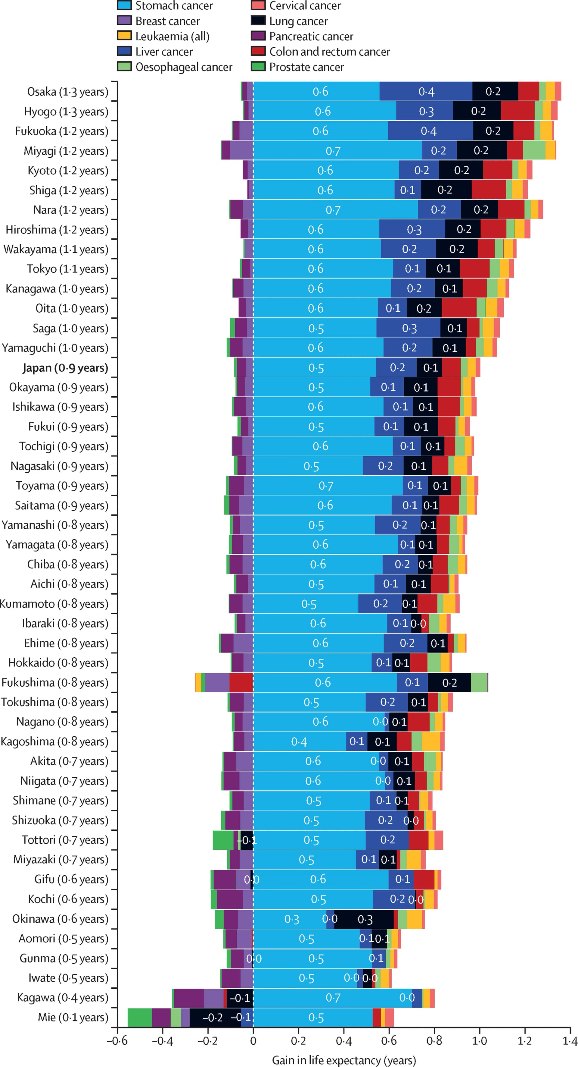 Open access visualization of Stacked Bar Plot, Life Expectancy, Prefectures, Total Gain