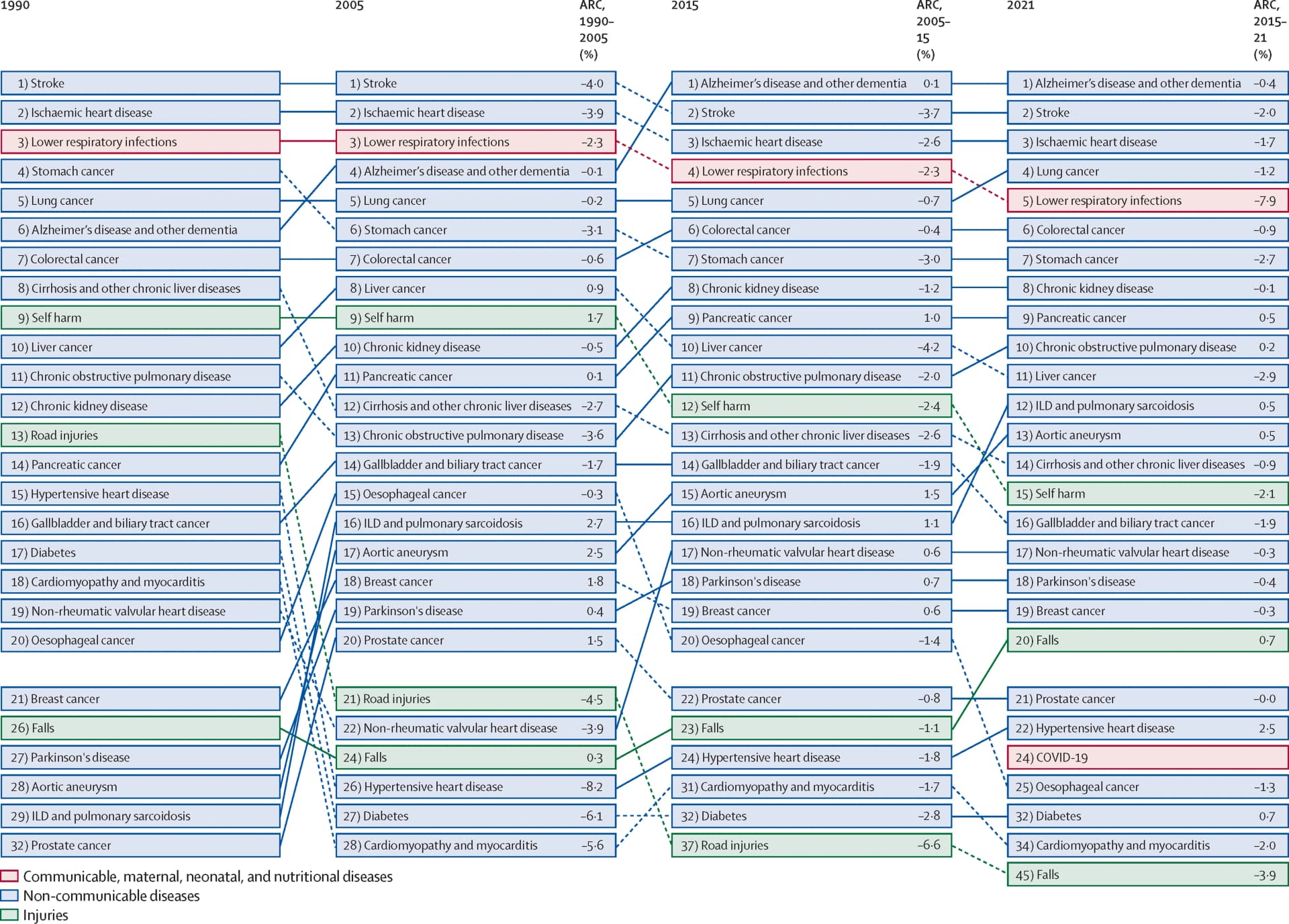 Open access visualization of Sankey, Mortality, Deaths, Global Burden of Diseases, Annualized Rate of Change