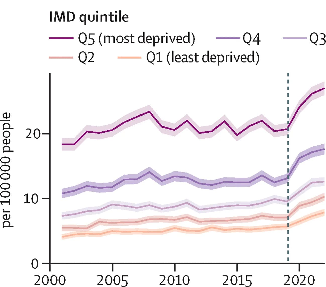 Open access visualization of Line Plot, Error Bars, Kaplan-Meier Curve, FIGO Stage, Survival Analysis