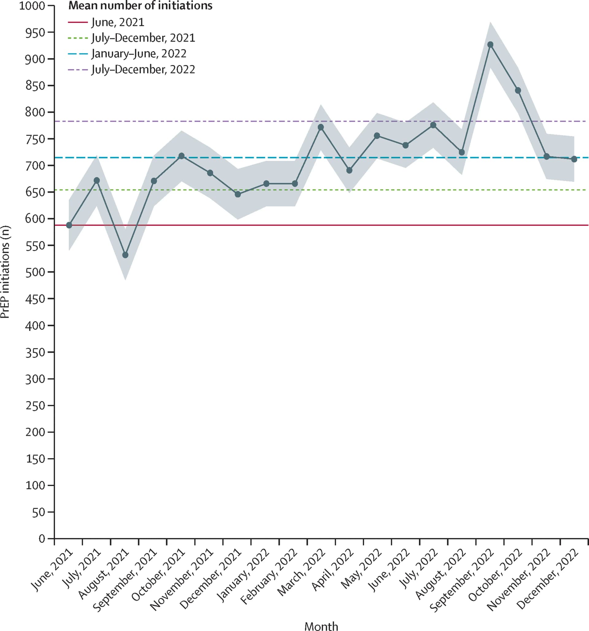Open access visualization of Line Plot, Error Bars, Confidence Intervals, Pre-exposure Prophylaxis, Data Analysis
