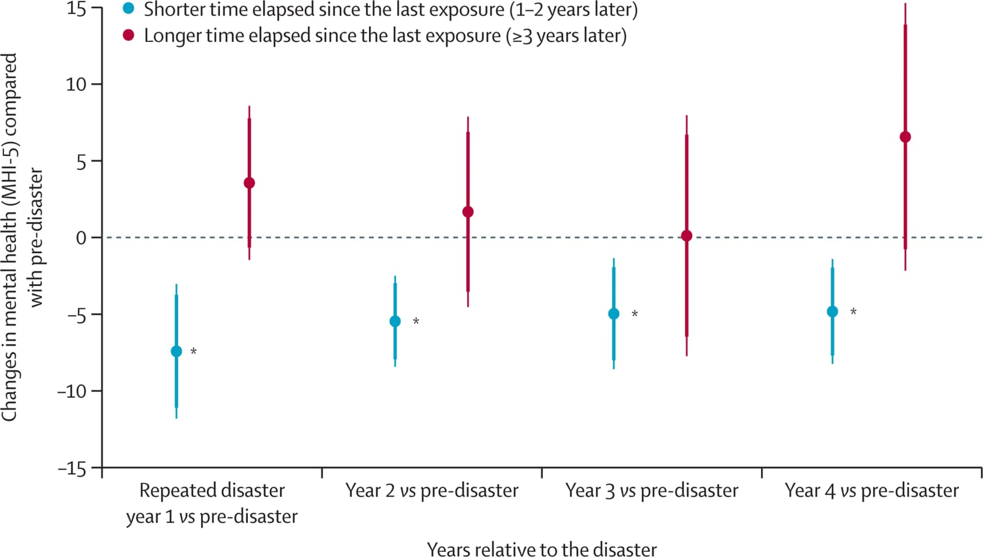 Open access visualization of Scatter Plot, Error Bars, Disasters, Mental Health, Coefficients