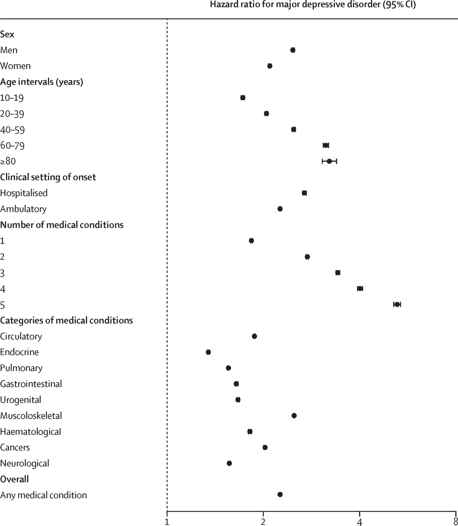 Open access visualization of Forest Plot, Scatter Plot, Error Bars, Hazard Ratios, Major Depressive Disorder