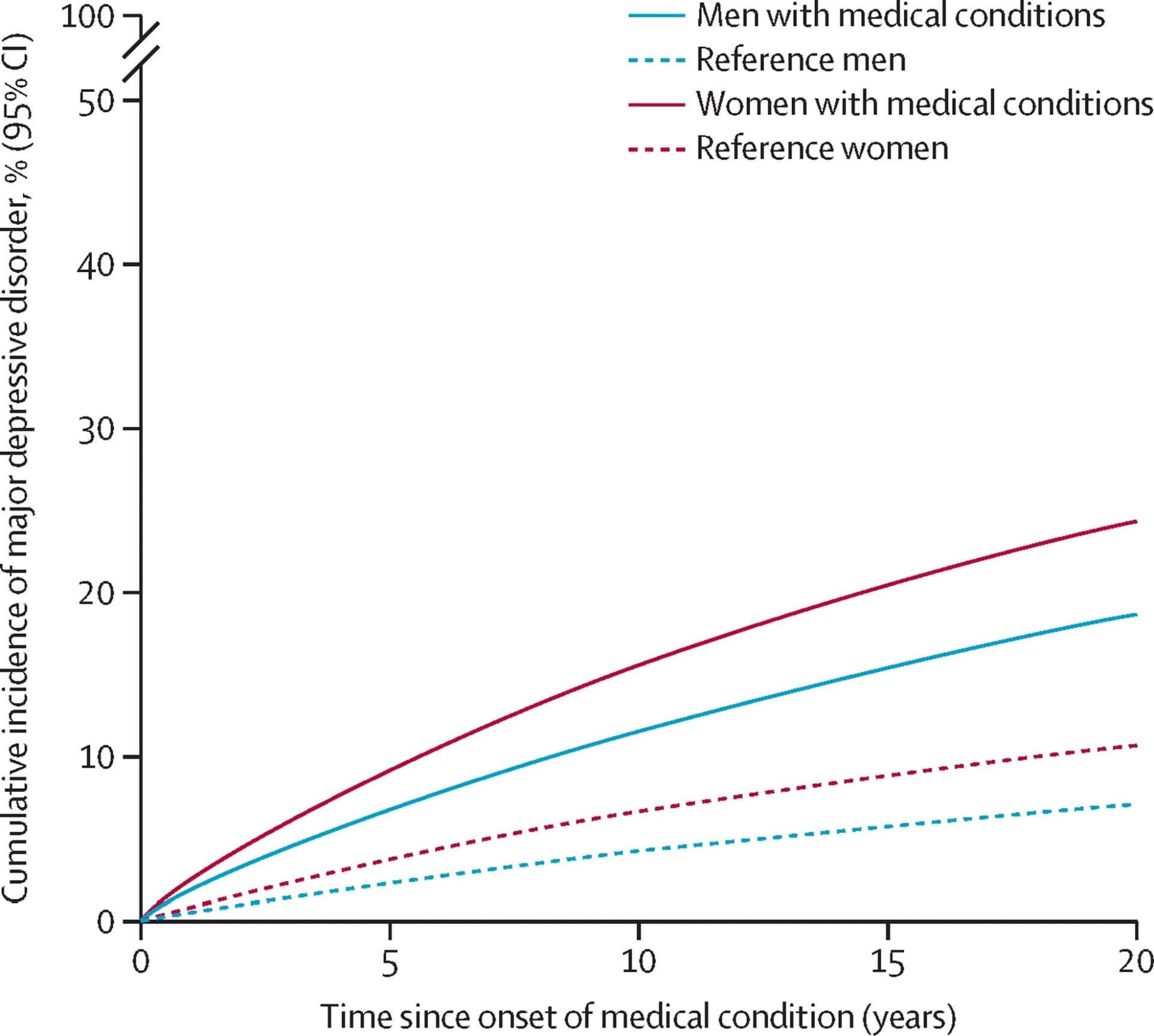 Open access visualization of Line Plot, Major Depressive Disorder, Medical Condition, Cumulative Incidence