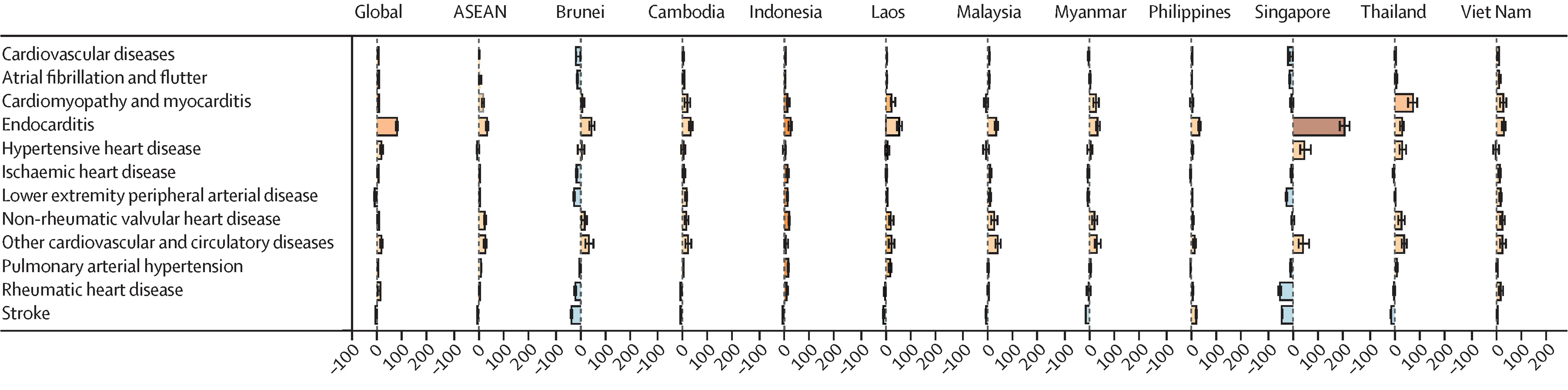 Open access visualization of Bar Plot, Error Bars, Non-Communicable Diseases, Risk Factors, Cardiovascular Disease