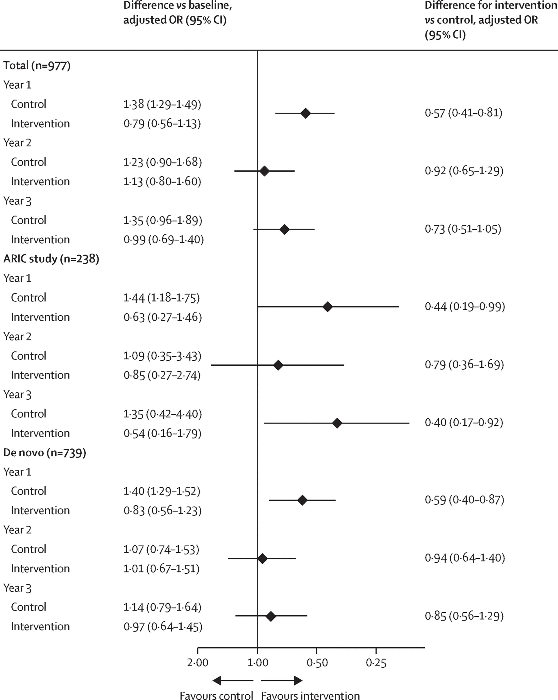 Open access visualization of Forest Plot, Odds Ratio, Falls, Intervention, Control