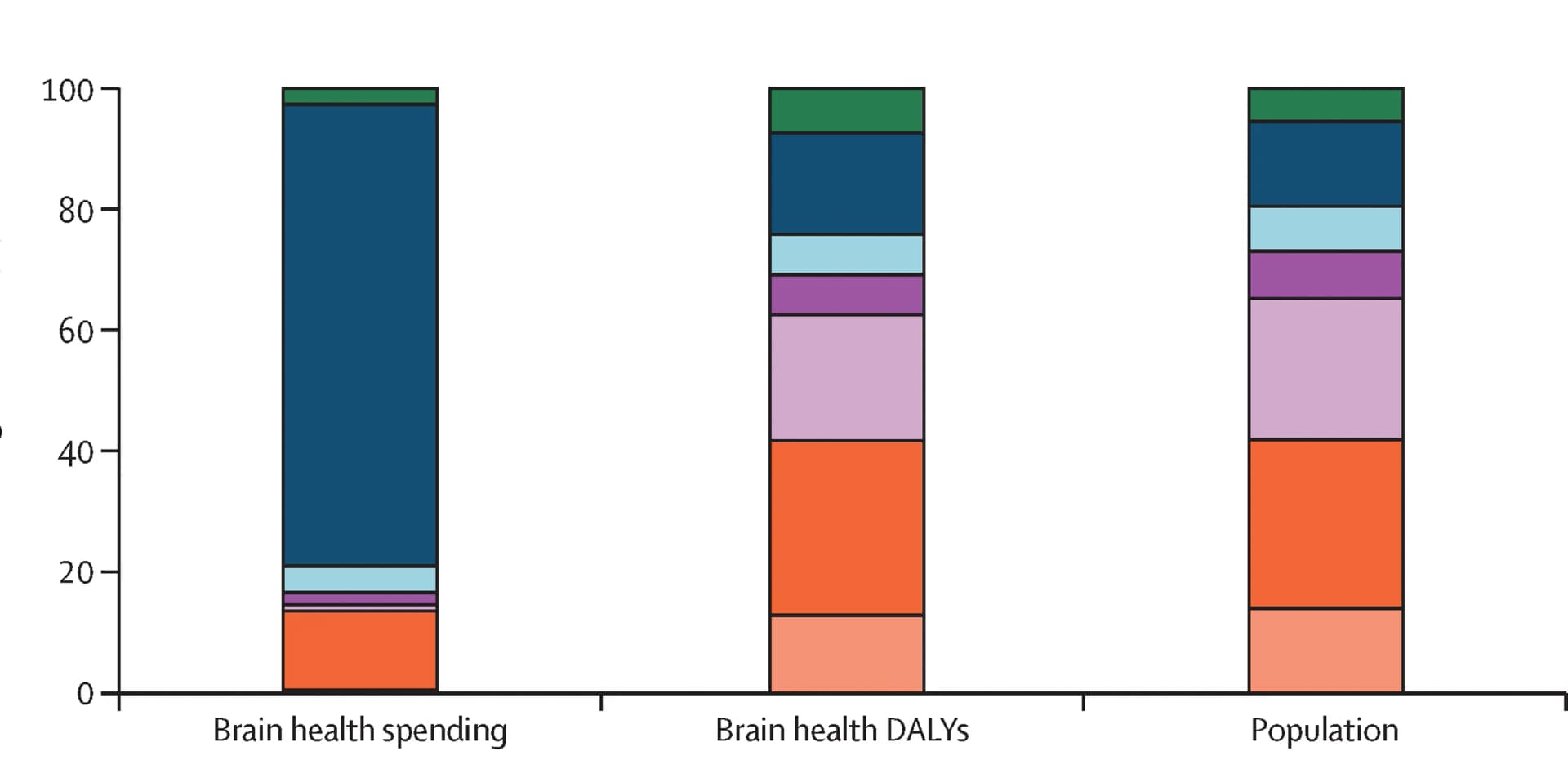 Open access visualization of Stacked Bar Plot, Brain Health Spending, DALYs, Population, GBD Super-Region