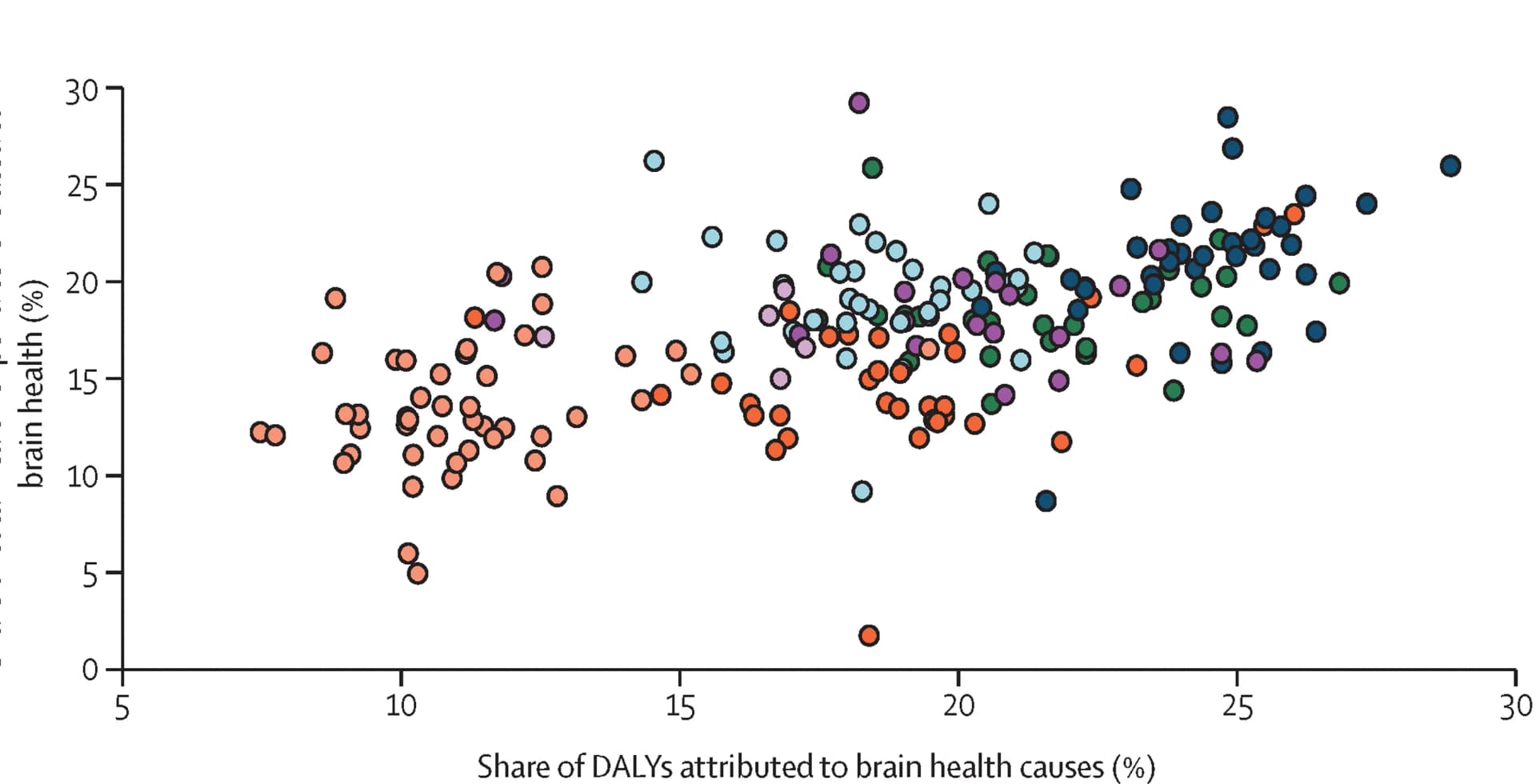 Open access visualization of Scatter Plot, Health Expenditure, Brain Health Spending, DALYs, GBD Super-Region