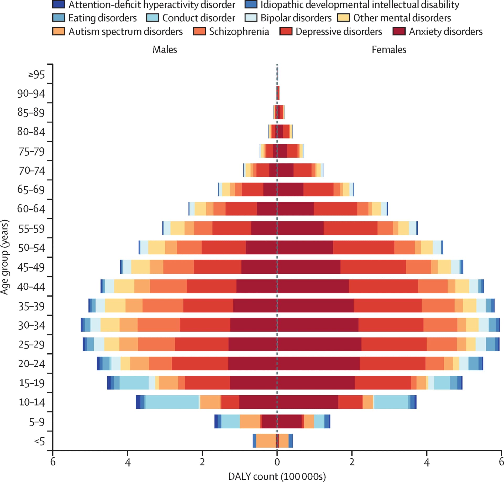 Open access visualization of Bar Plot, Stacked Bar Plot, Years of Life Lost, Years Lived with Disability, Disability-Adjusted Life Years