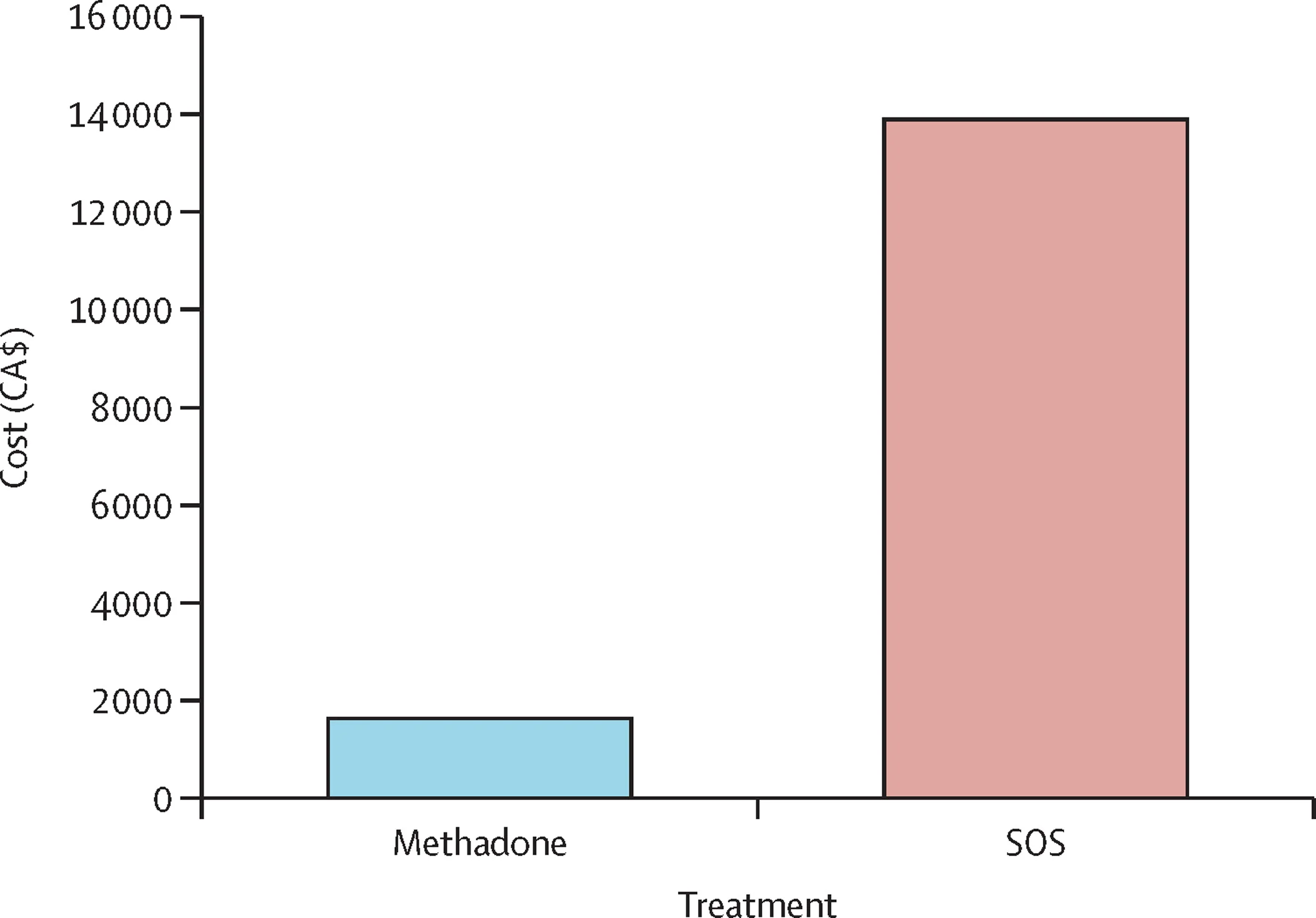 Open access visualization of Bar Plot, Cost, Opioid Agonist Treatment, Safer Opioid Supply, Medication Costs