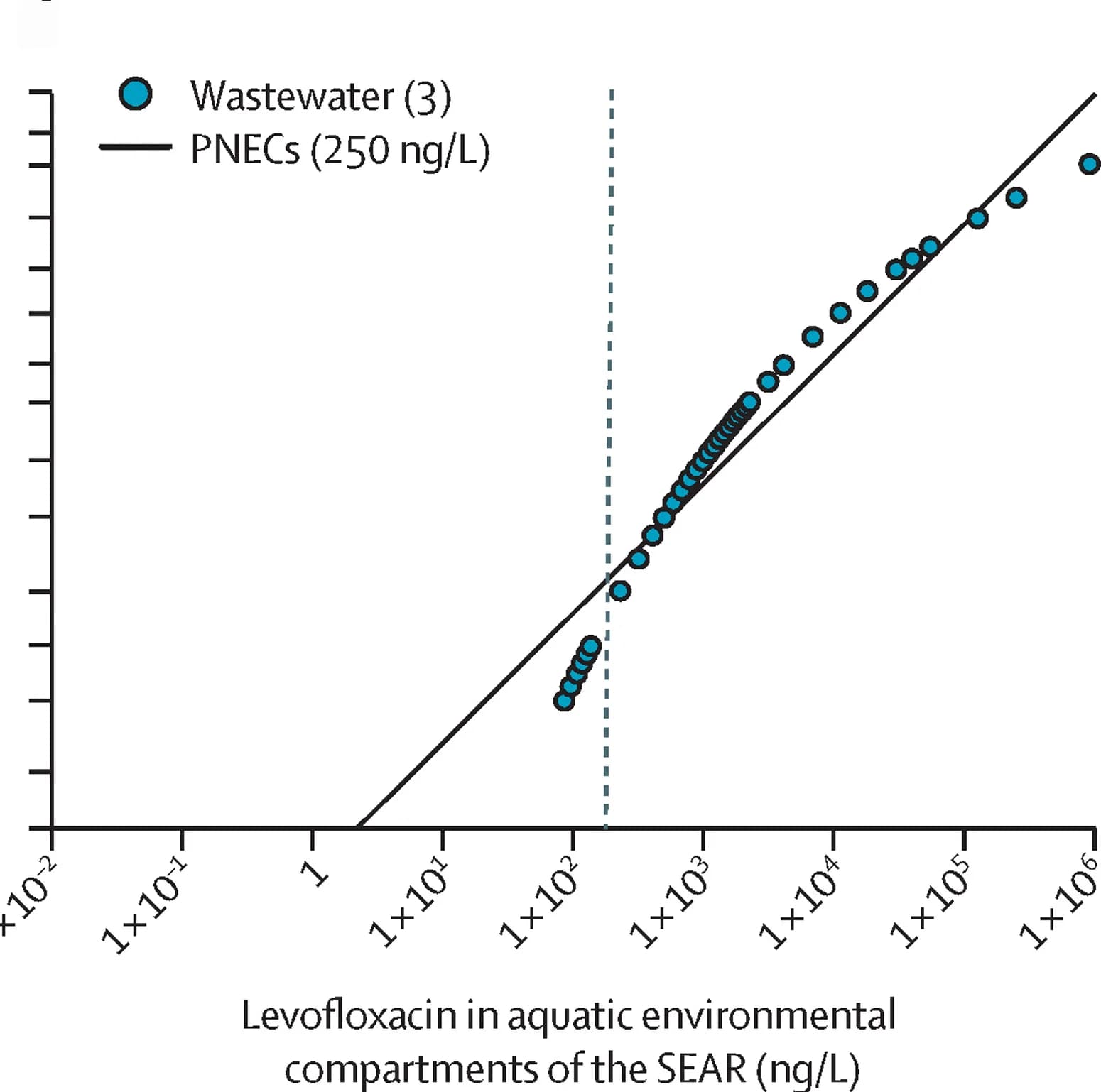 Open access visualization of Scatter Plot, Regression Plot, Levofloxacin, Antibiotic PNECs, Antibiotic Resistance