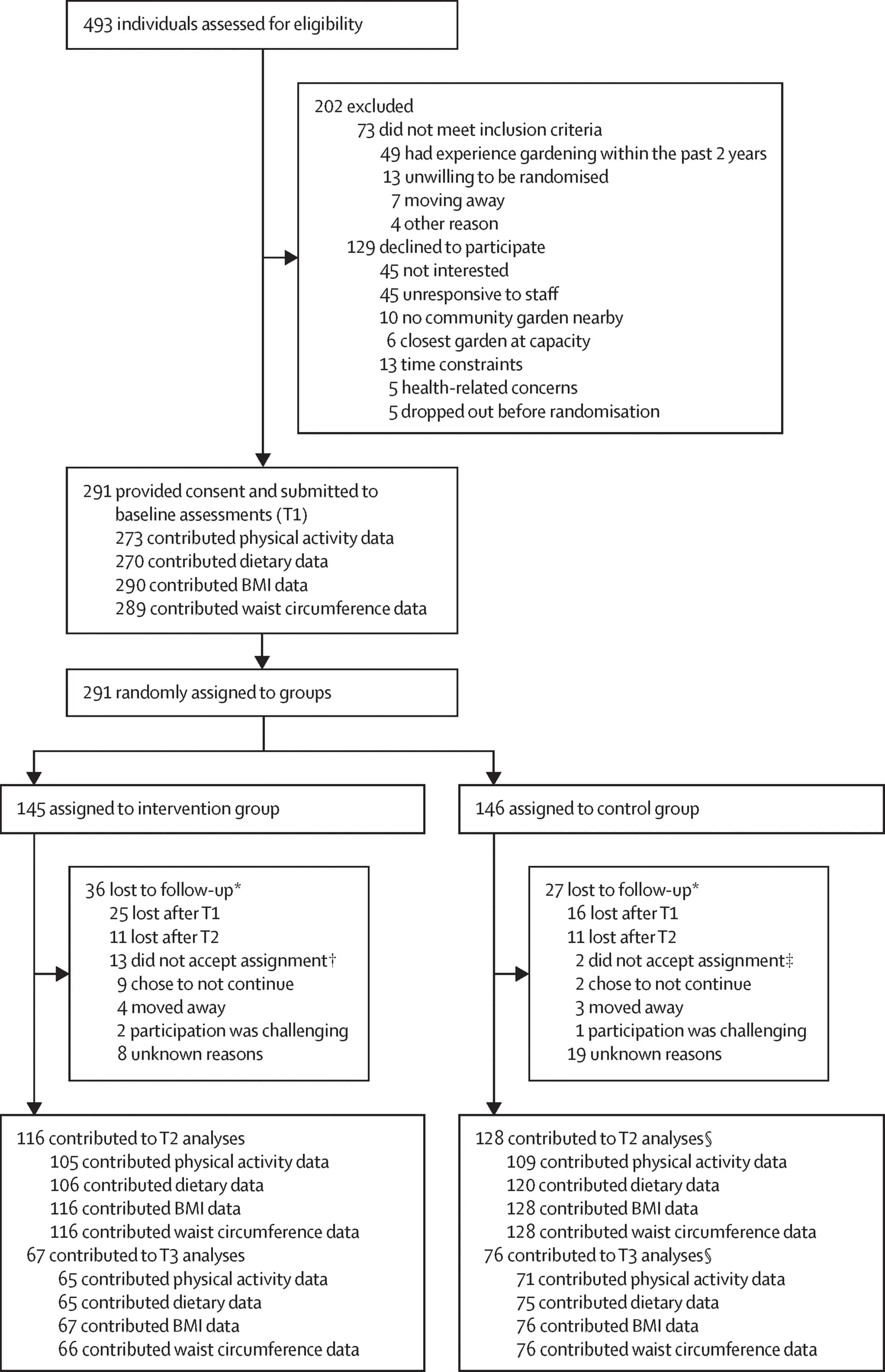 Open access visualization of Workflow, Flowchart, Data Analysis, COVID-19 Pandemic, Health Behaviors