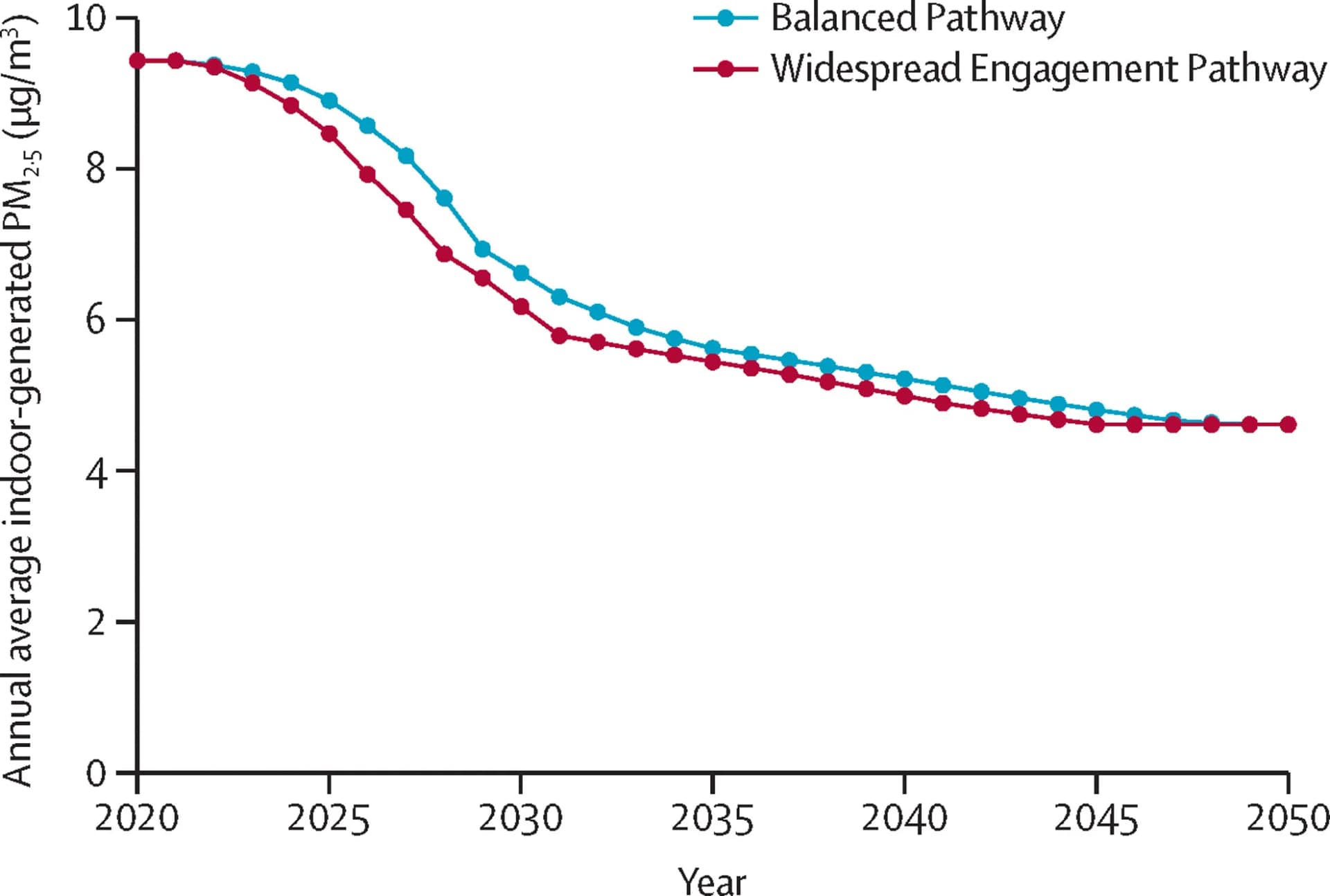 Open access visualization of Line Plot, PM2.5, Inflammation, Oxidative Stress, Lung Tissues