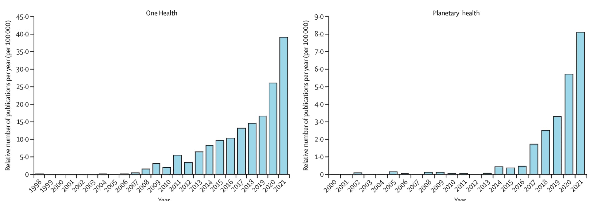 Open access visualization of Bar Plot, One Health, Planetary Health, Publications, Web of Science