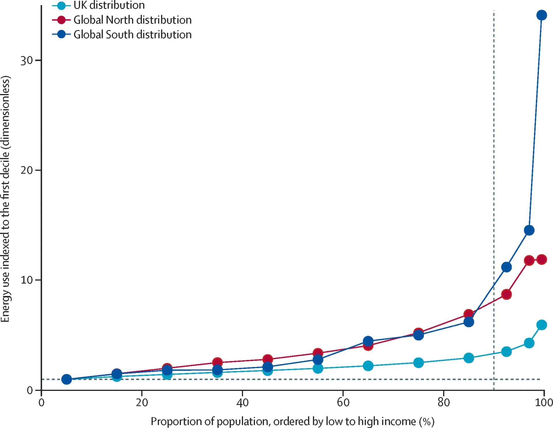 Open access visualization of Line Plot, Energy footprint, Inequality, Global South, Global North