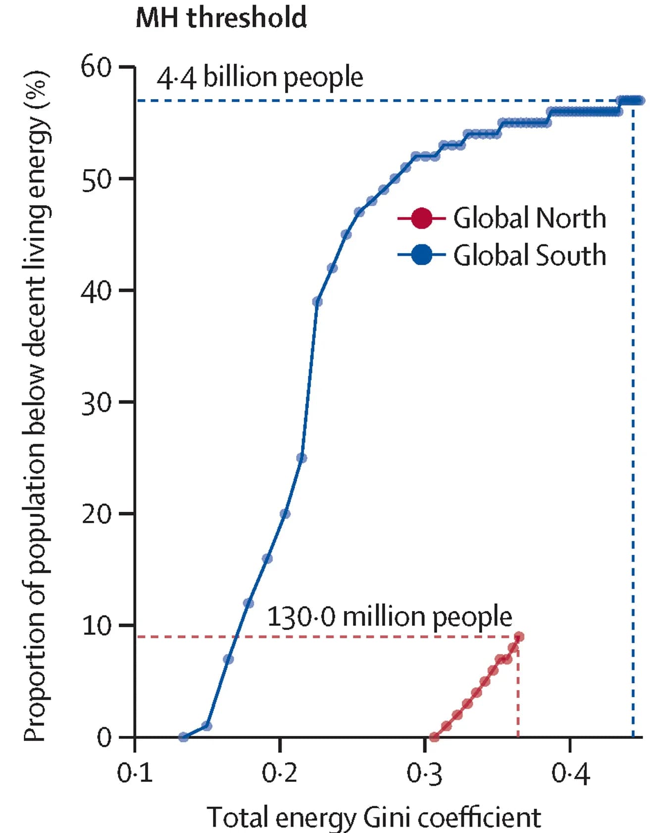 Open access visualization of Line Plot, Global South, Global North, UK Population, DLE Thresholds