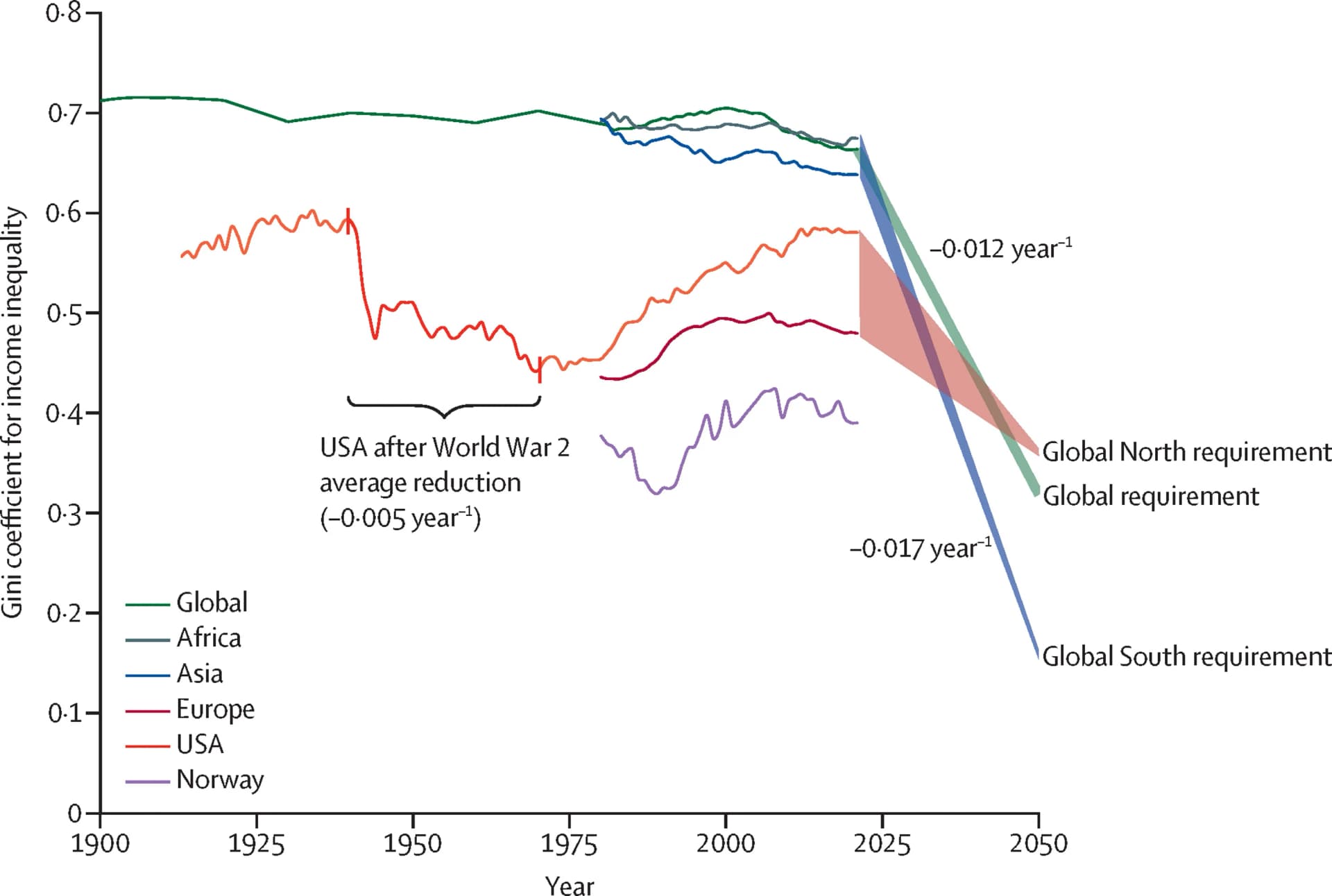 Open access visualization of Line Plot, Gini Coefficients, Income, Historical Data, Global South