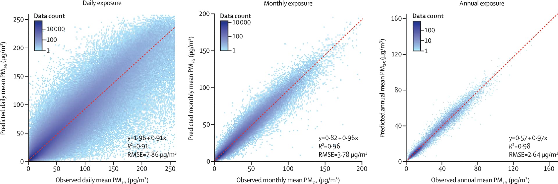 Open access visualization of Scatter Plot, Regression Plot, PM2.5, Deep ensemble machine learning, Cross-validation