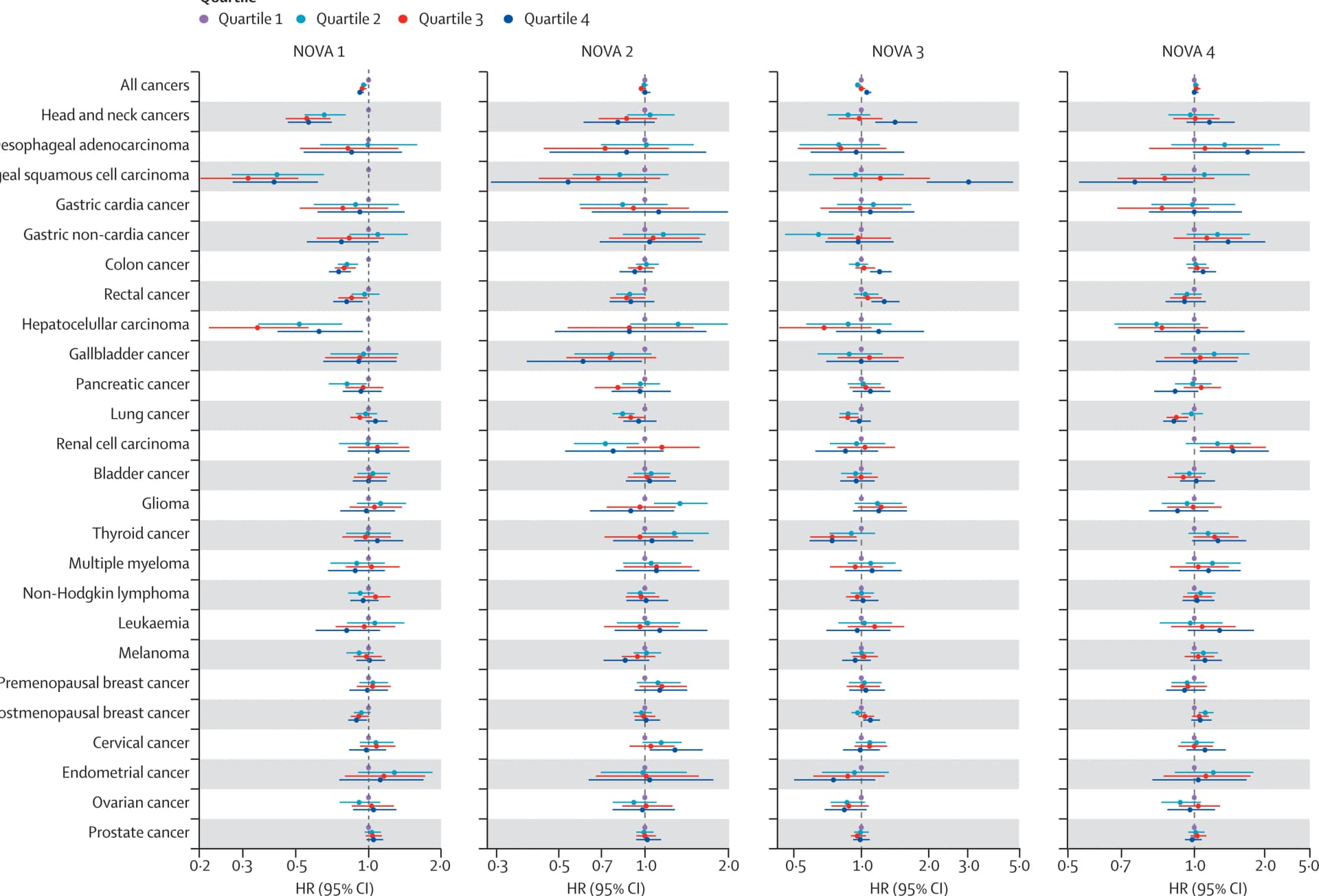 Open access visualization of Forest Plot, Scatter Plot, Error Bars, NOVA Food Groups, Hazard Ratio