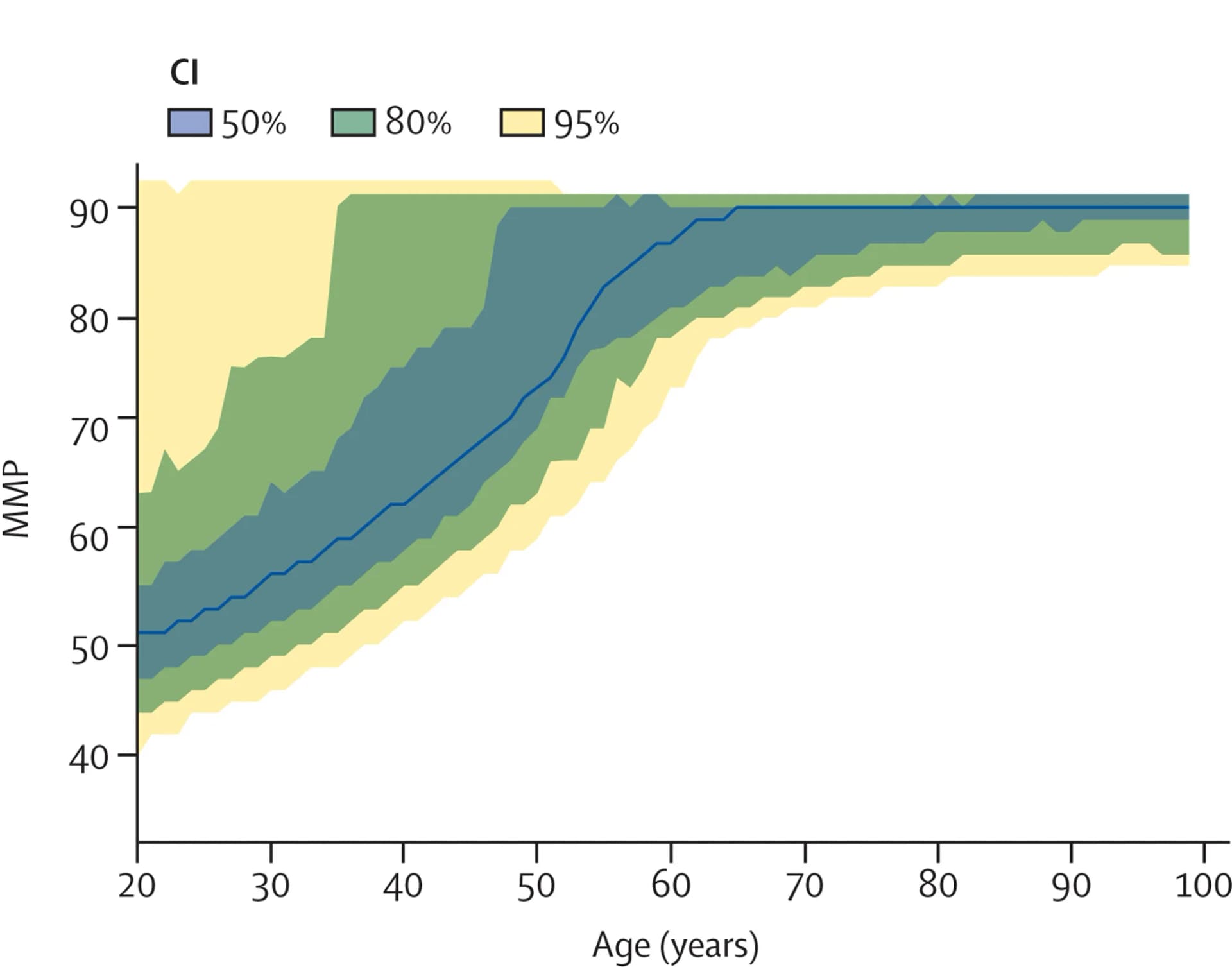 Open access visualization of Line Plot, Error Bars, MMP, Age, Mortality Percentiles