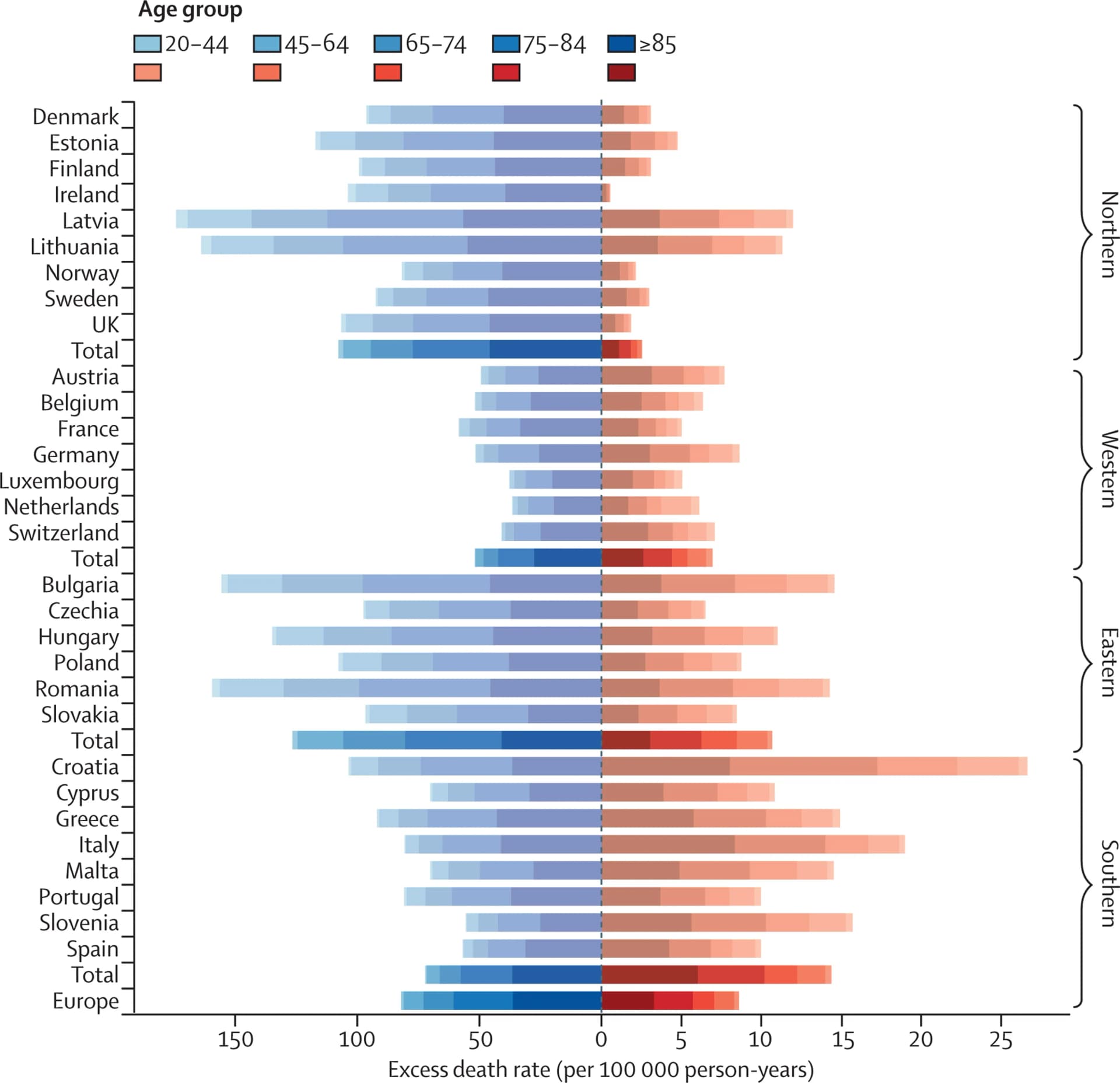 Open access visualization of Bar Plot, Stacked Bar Plot, Excess Death Rates, Heat, Cold