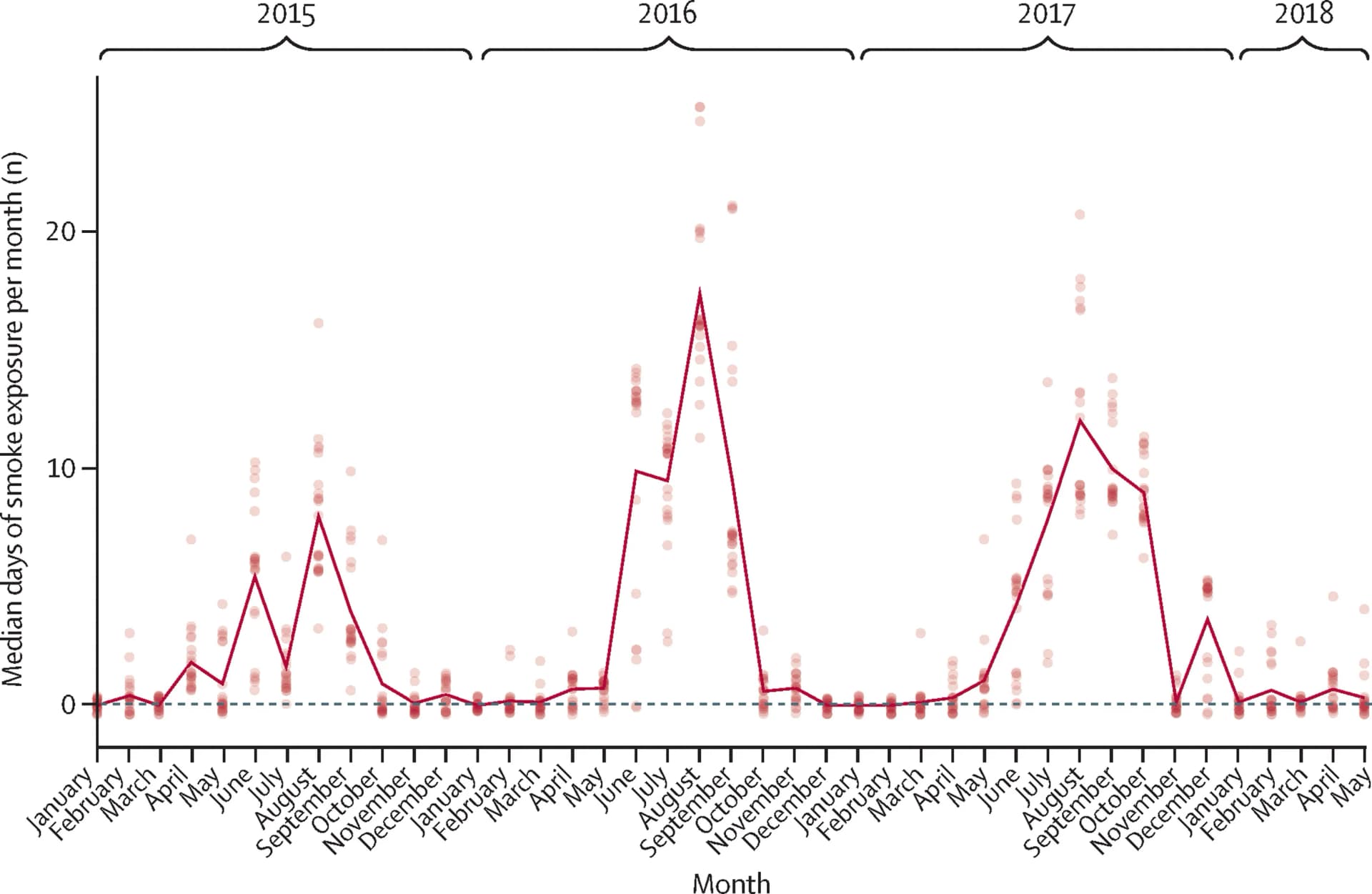 Open access visualization of Line Plot, Scatter Plot, Hospital