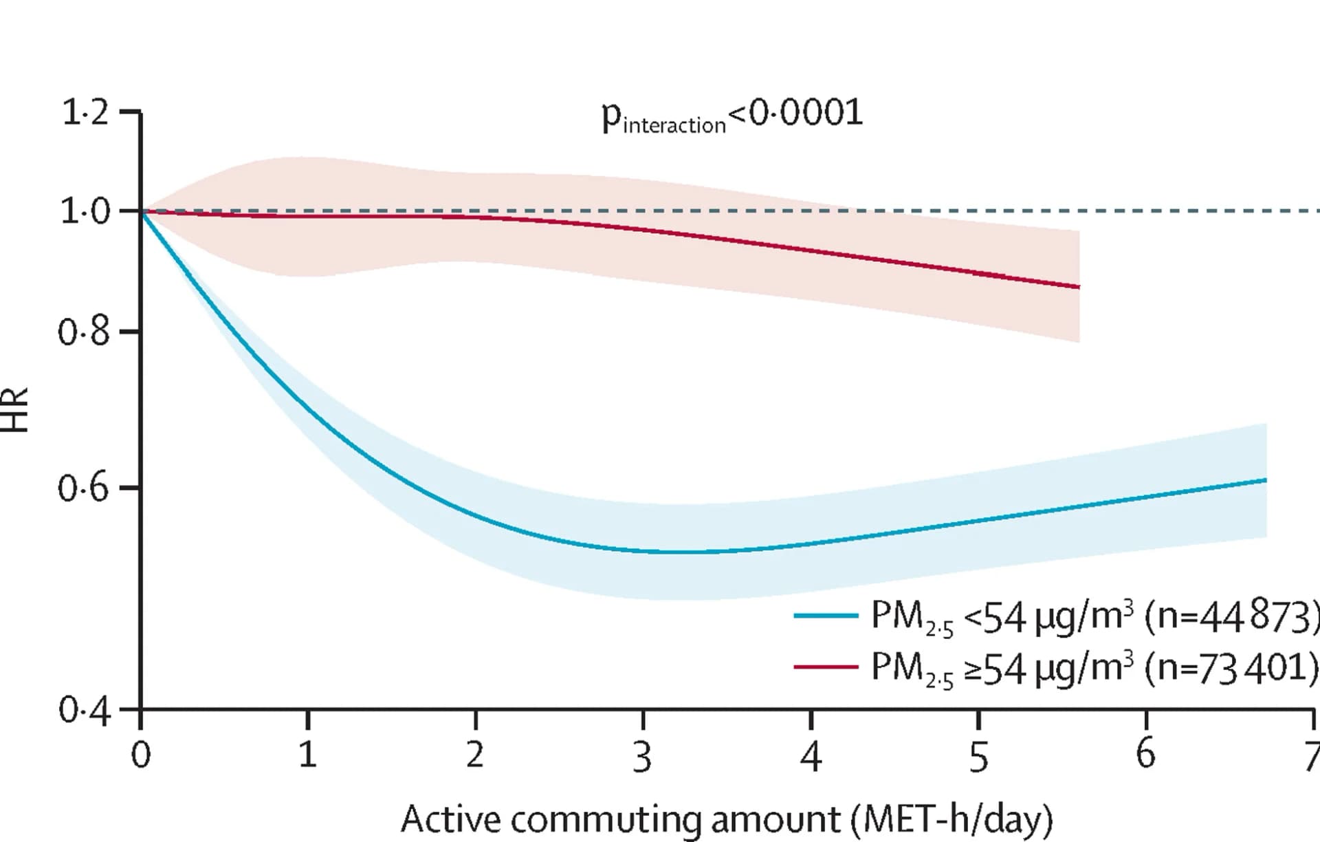 Open access visualization of Line Plot, Error Bars, Ischaemic Heart Disease, Hazard Ratio, Metabolic Equivalent of Task