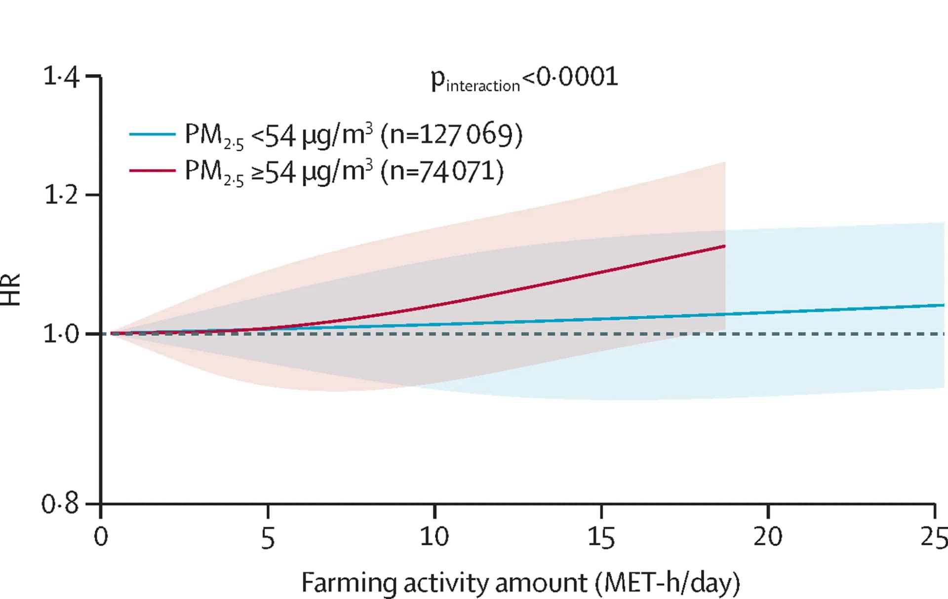 Open access visualization of Line Plot, Error Bars, Ischaemic Heart Disease, Hazard Ratio, Farming Activity