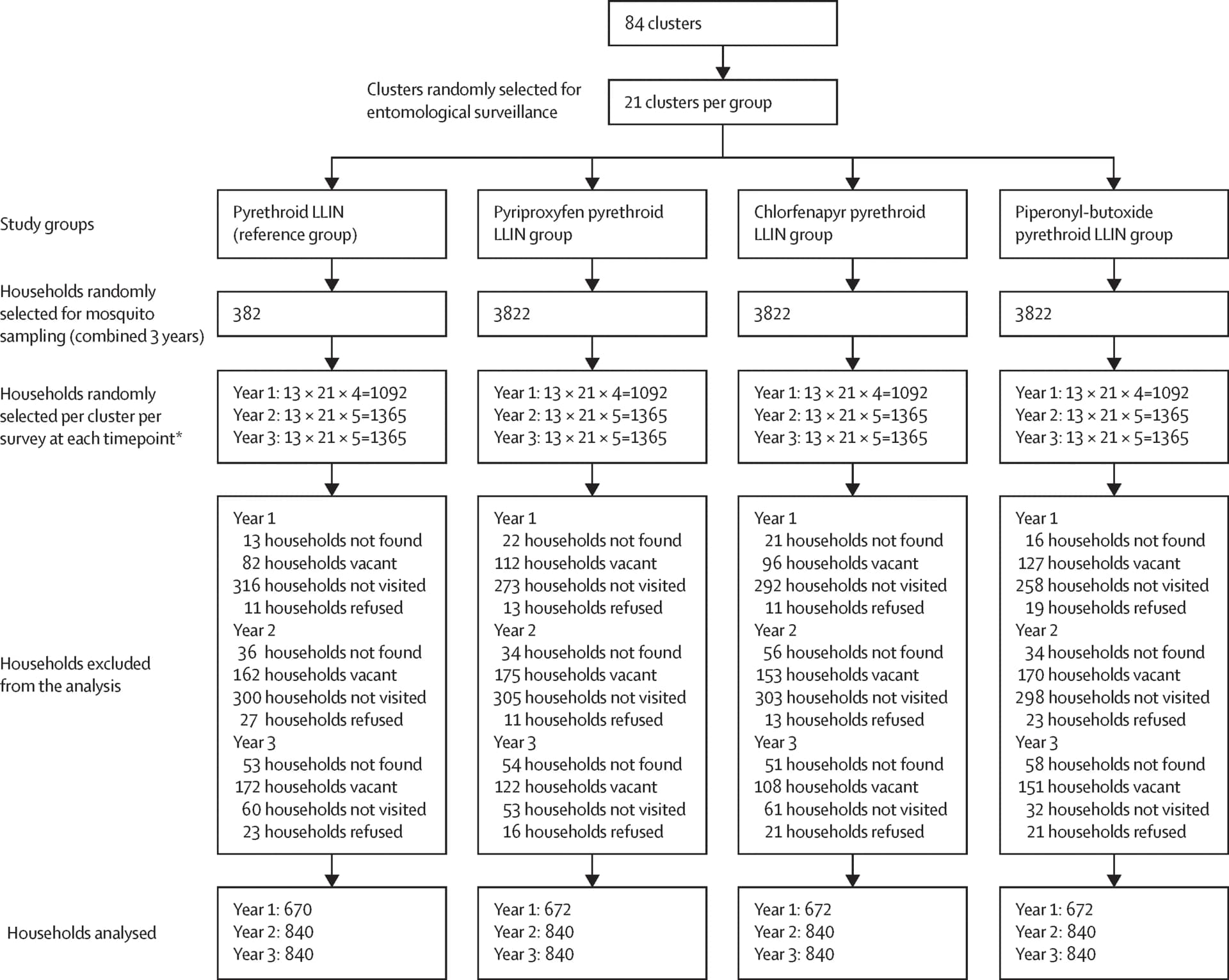 Open access visualization of Workflow, Flowchart, Households, Survey, Collections