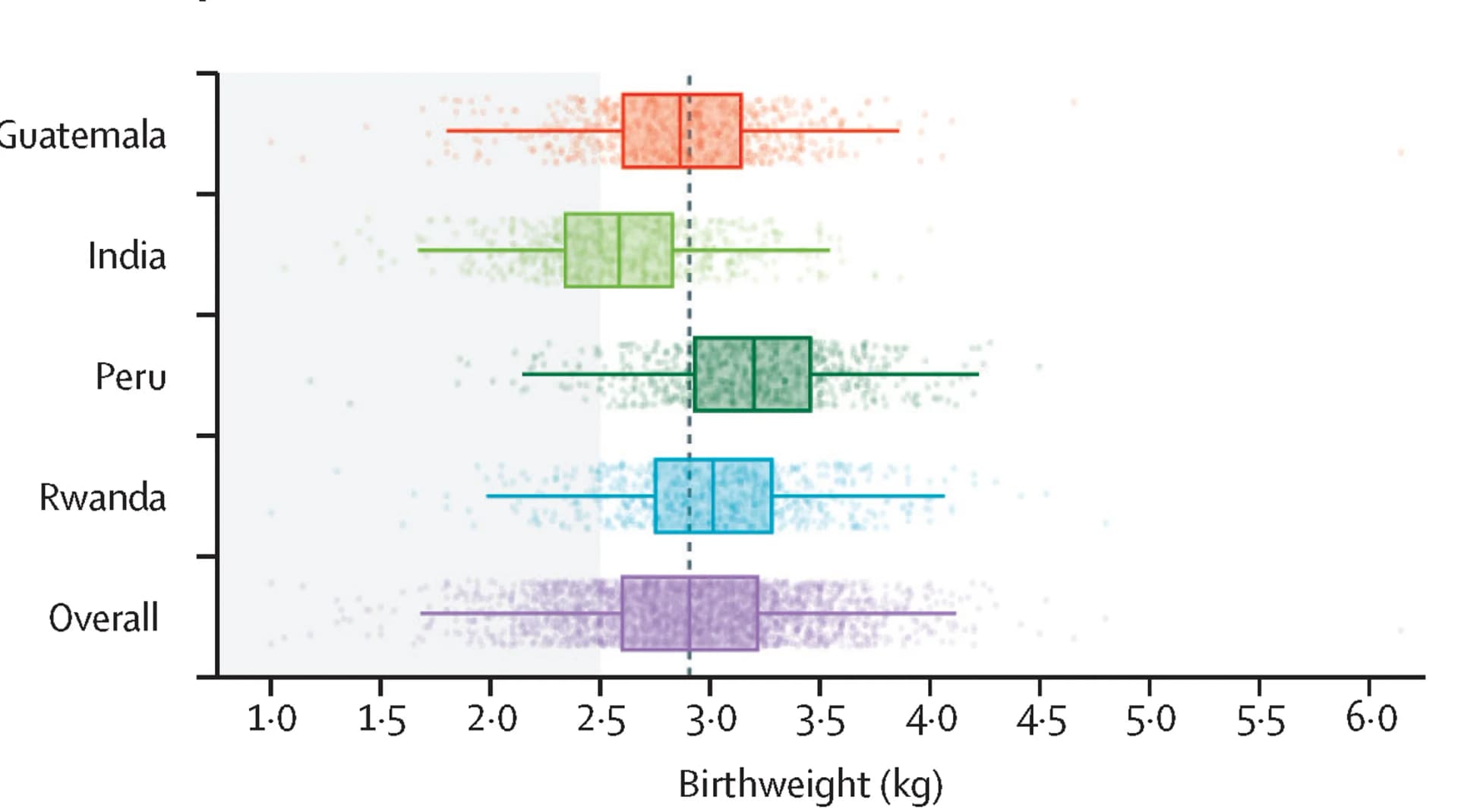Open access visualization of Box Plot, Scatter Plot, Raincloud Plot, Study Site, Birthweight