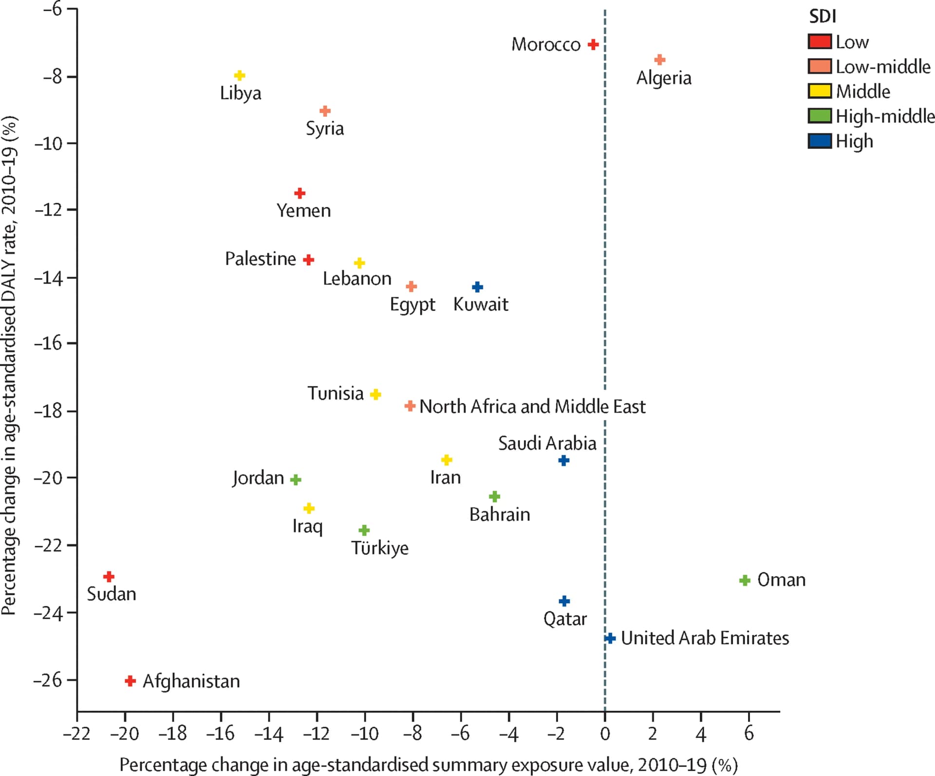 Open access visualization of Scatter Plot, Disability-Adjusted Life Years, High Systolic Blood Pressure, Socio-Demographic Index, Age Group
