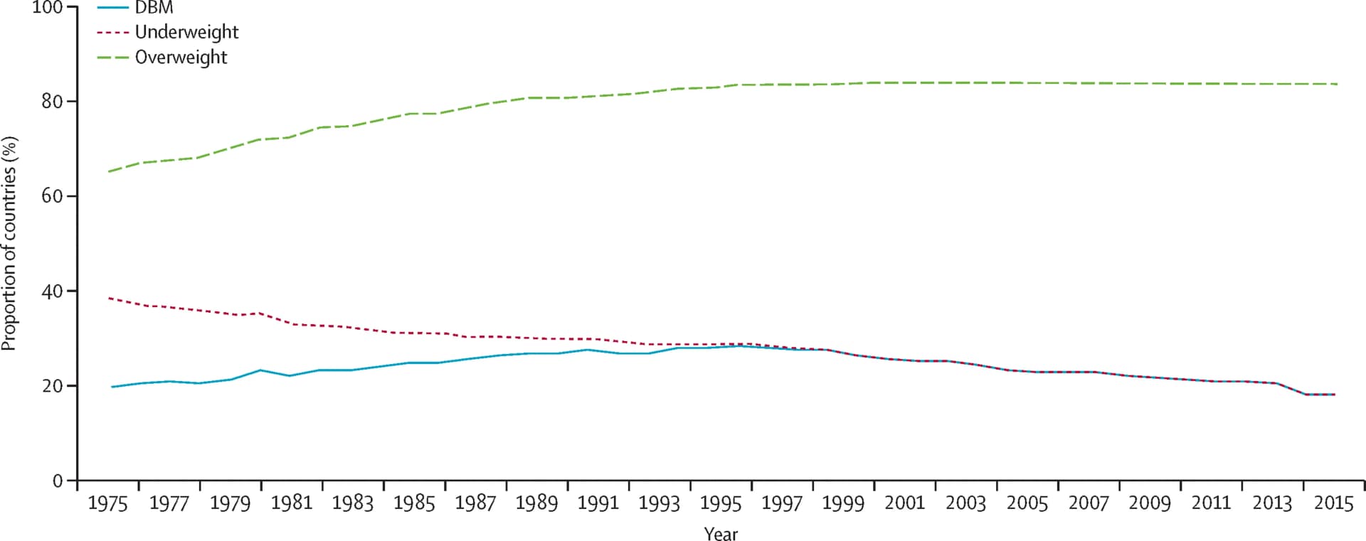 Open access visualization of Line Plot, Underweight, Overweight, Double Burden of Malnutrition, Prevalence