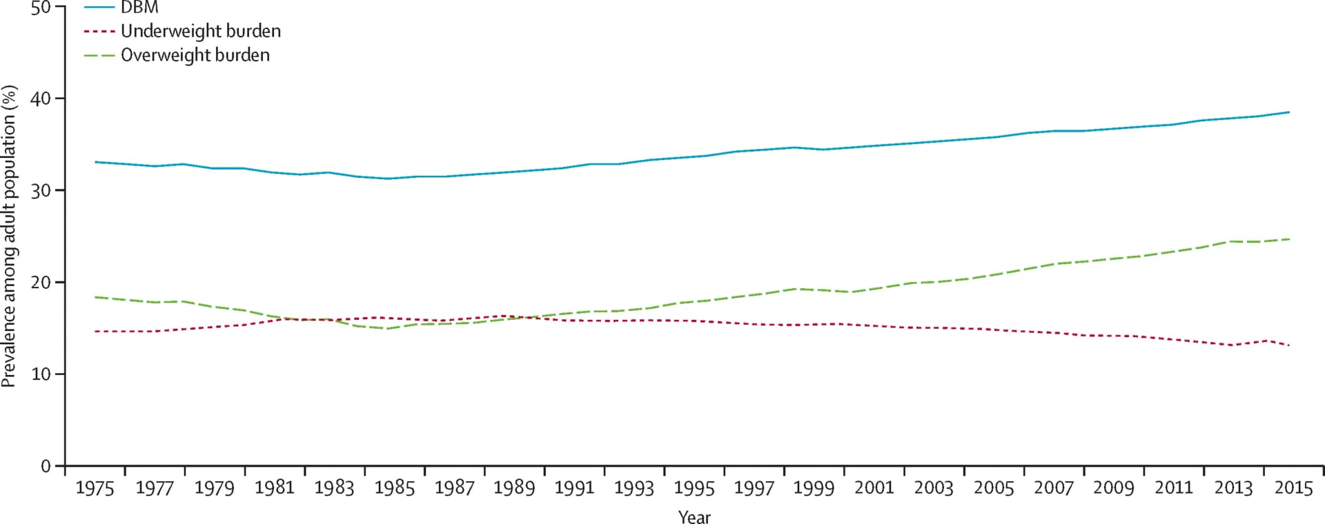 Open access visualization of Line Plot, Double Burden of Malnutrition, Underweight, Overweight, Prevalence