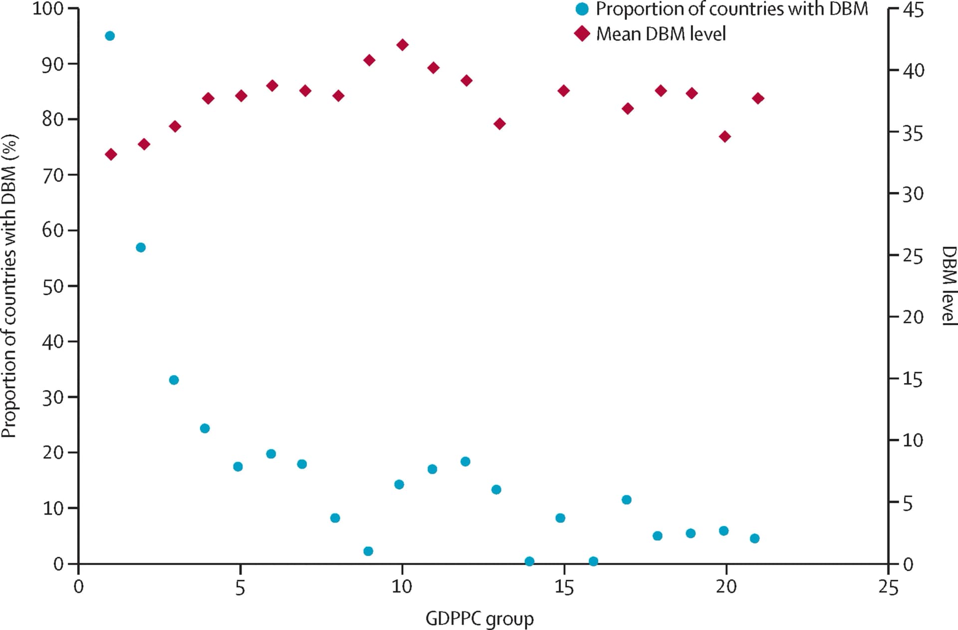 Open access visualization of Scatter Plot, National Income, GDPPC, Double Burden of Malnutrition, DBM