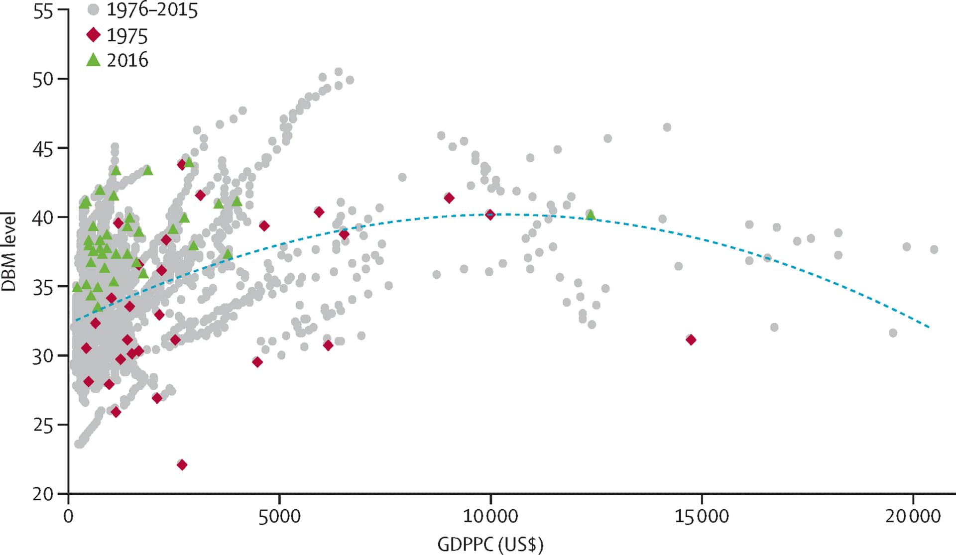 Open access visualization of Scatter Plot, Regression Plot, GDPPC, DBM, Malnutrition
