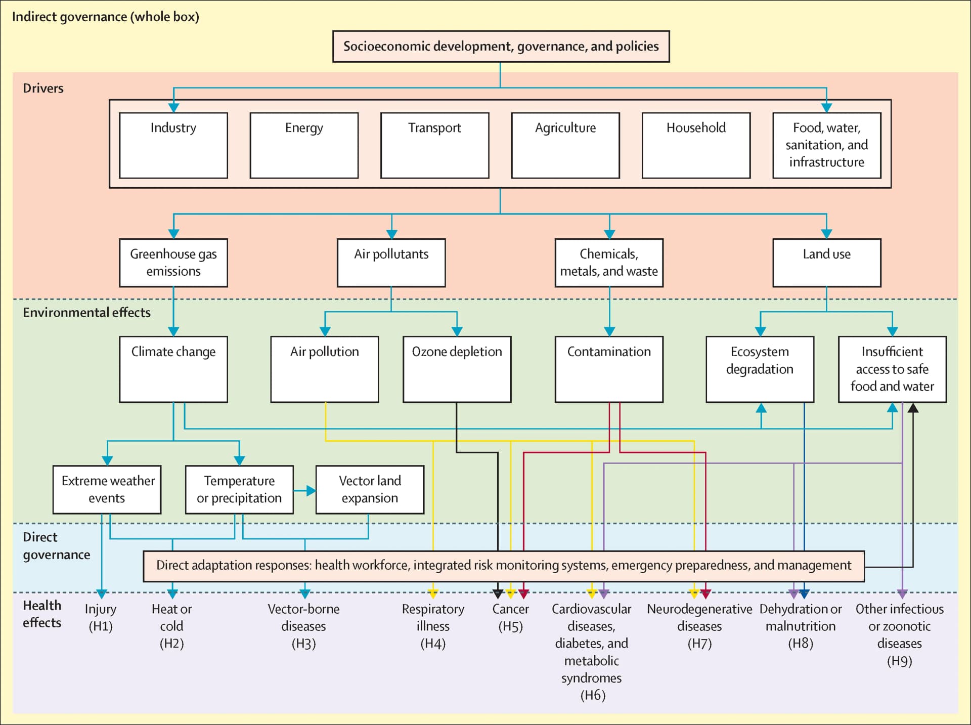 Open access visualization of Workflow, Flowchart, Socioeconomic Development, Environmental Change, Governance