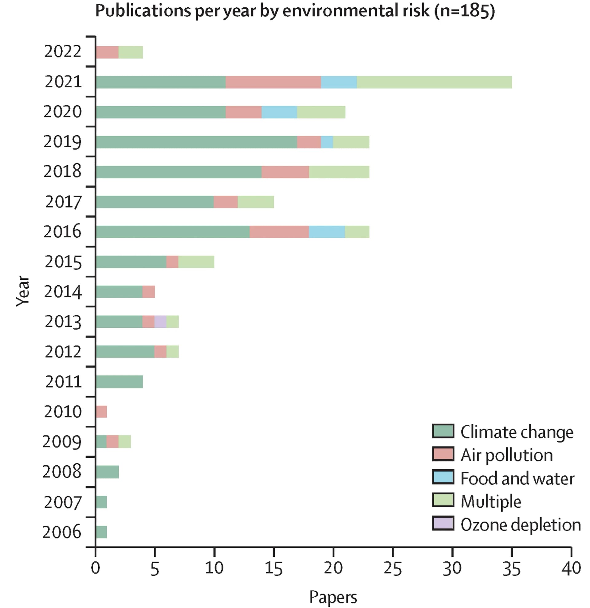 Open access visualization of Bar Plot, Stacked Bar Plot, Publications, Risk Factor, Year of Publication