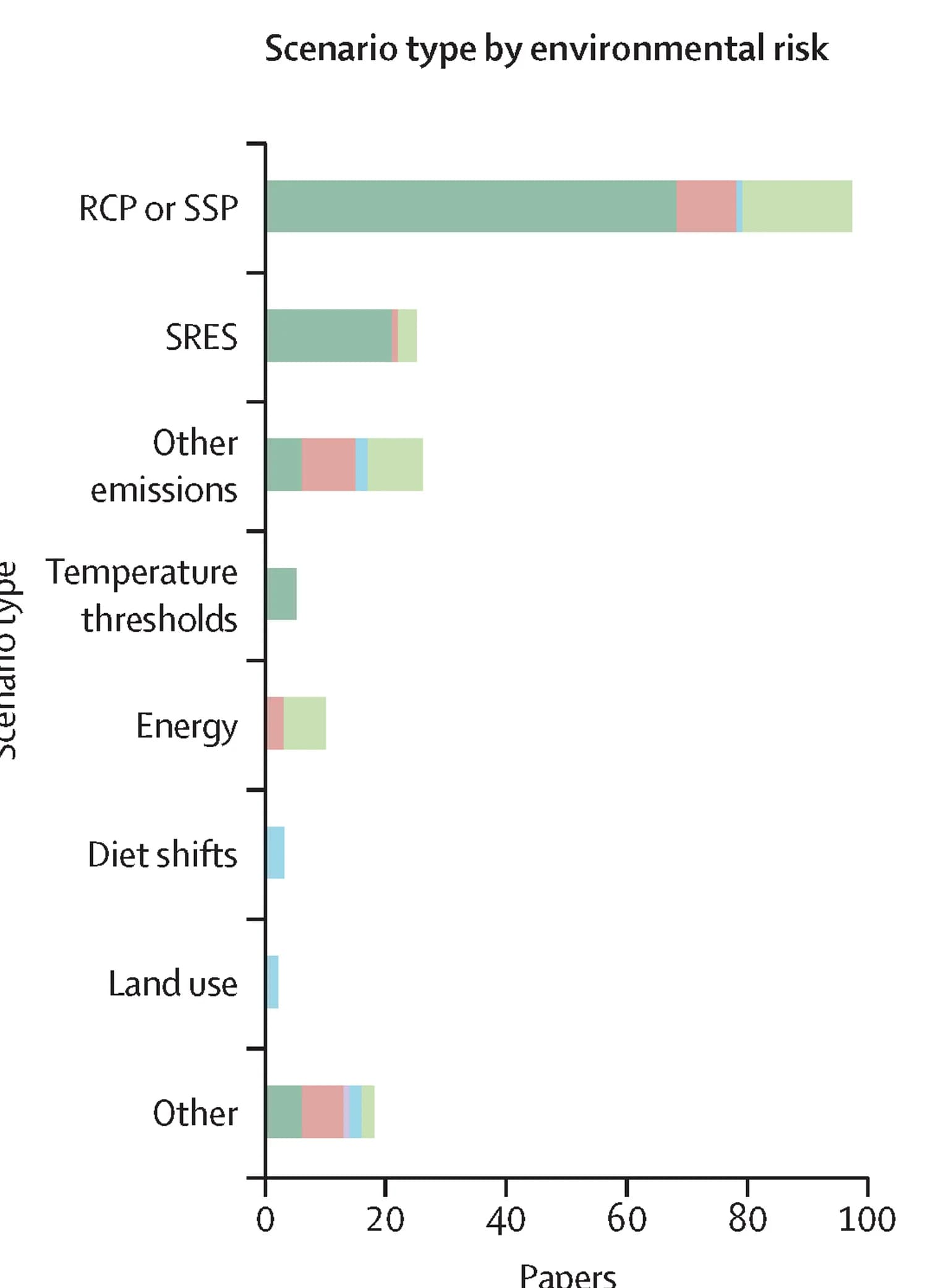 Open access visualization of Stacked Bar Plot, Bar Plot, Scenario Types, Environmental Risk